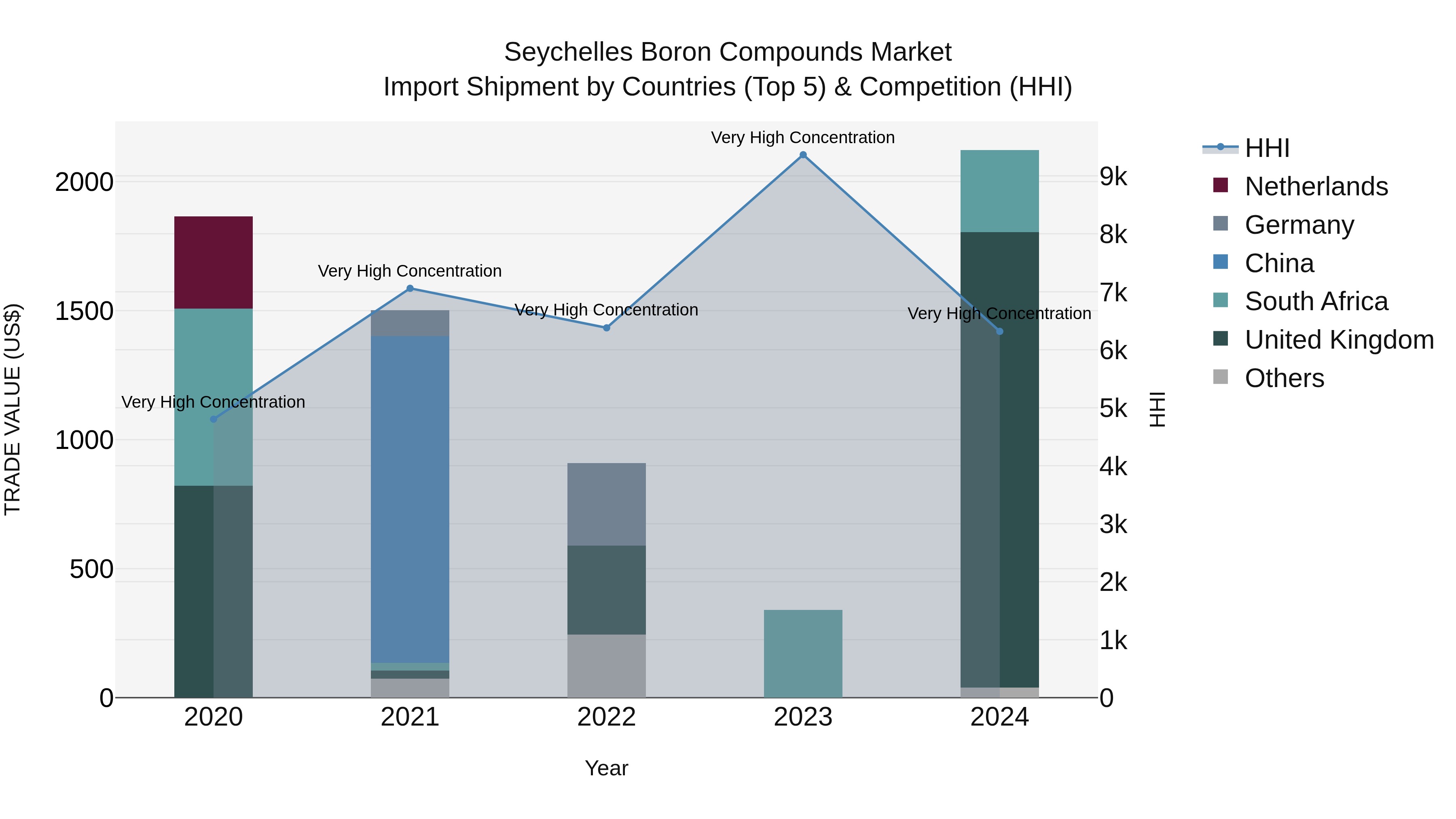 Seychelles Boron Compounds Market: Top 5 Importing Countries and Market Competition (HHI) Analysis