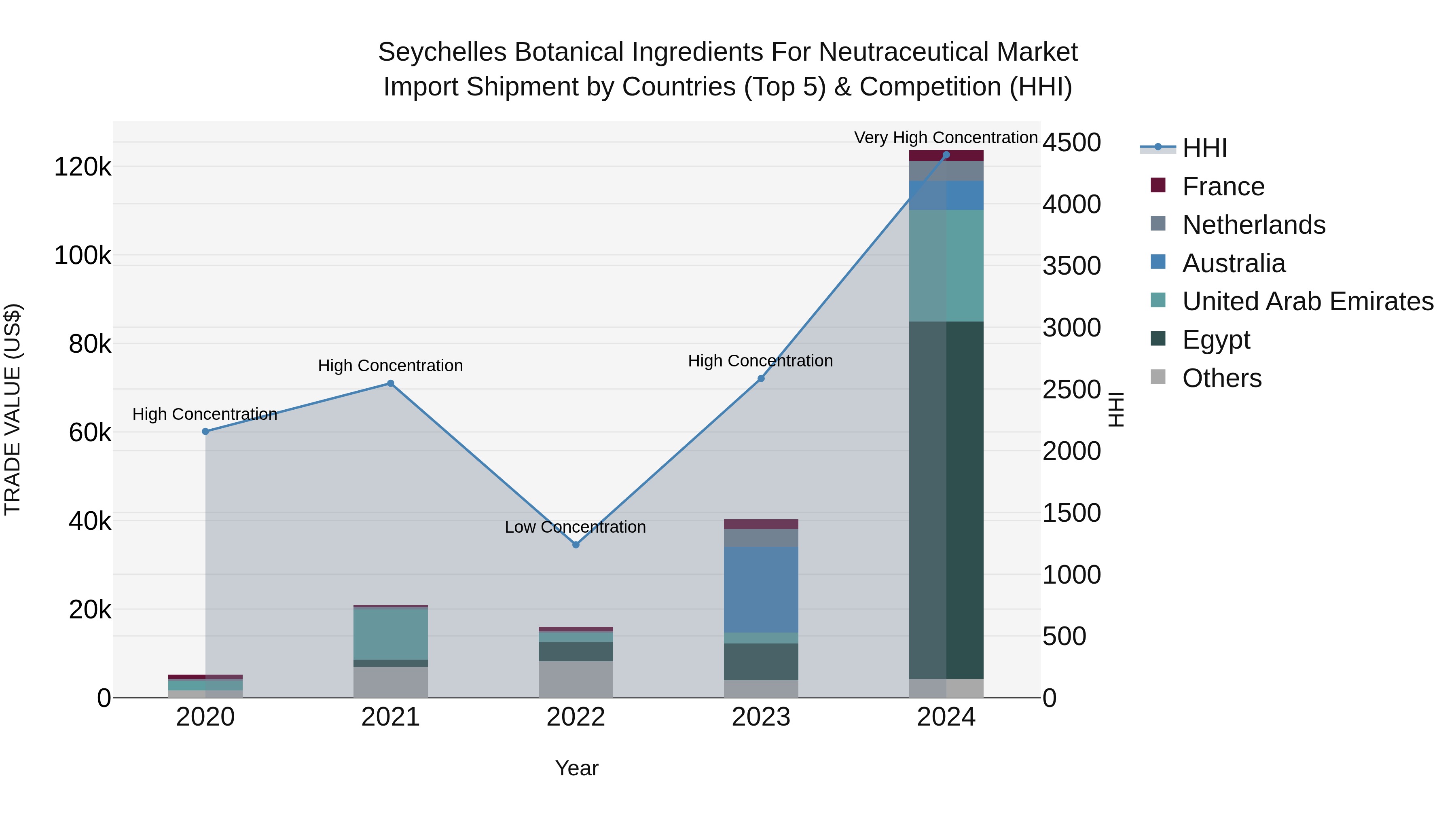 Seychelles Botanical Ingredients for Neutraceutical Market: Top 5 Importing Countries and Market Competition (HHI) Analysis