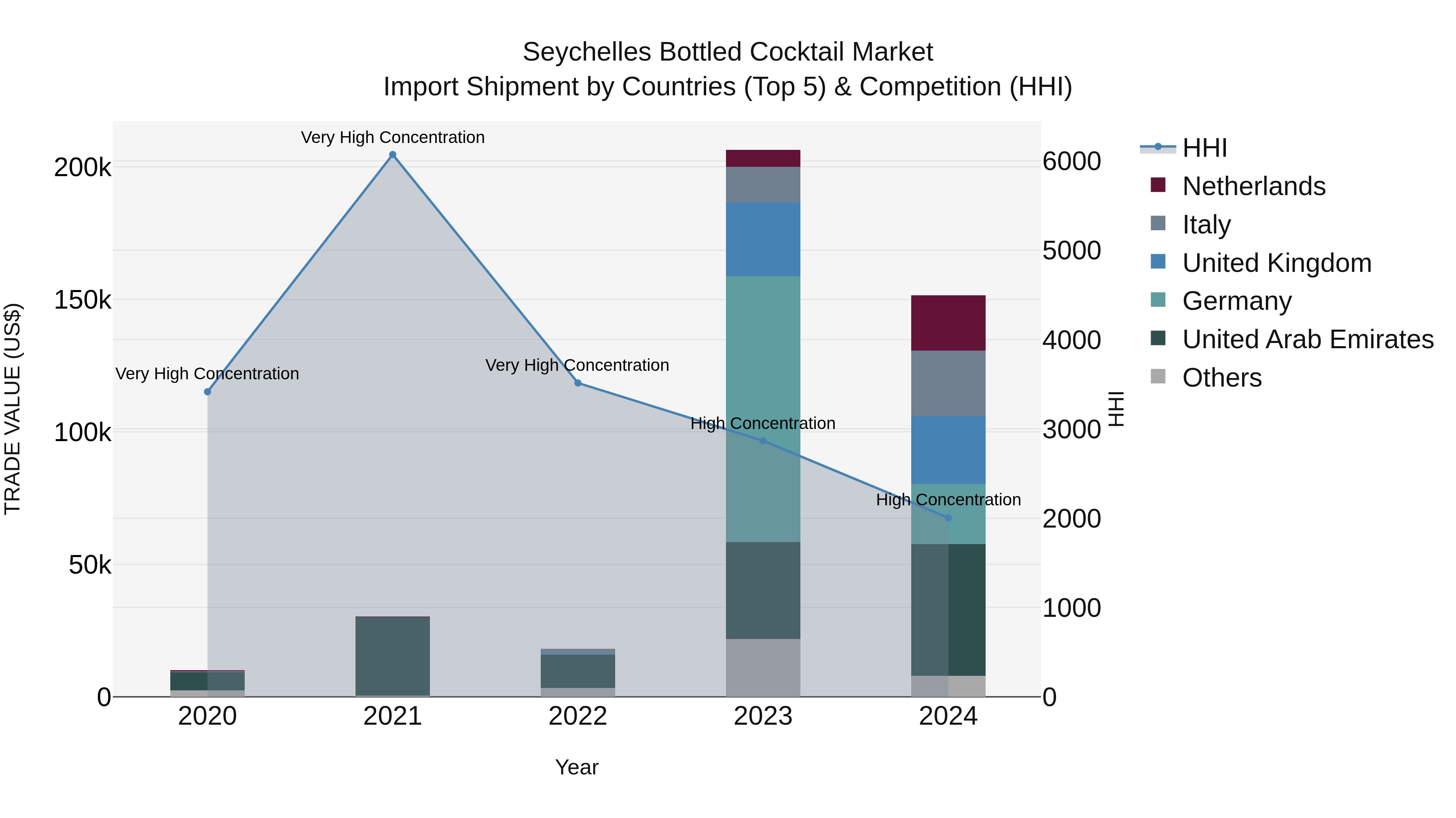 Seychelles Bottled Cocktail Market: Top 5 Importing Countries and Market Competition (HHI) Analysis