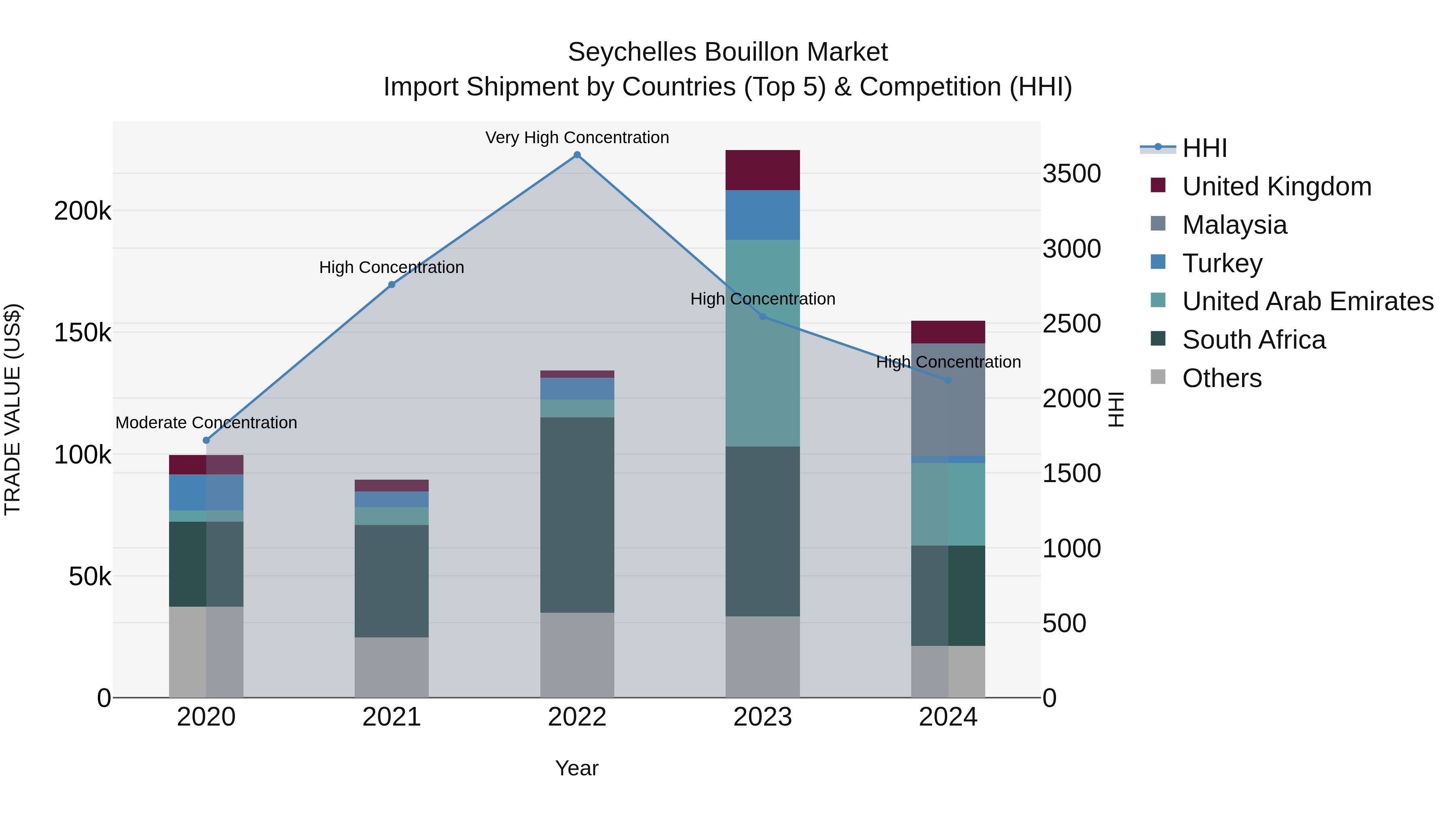 Seychelles Bouillon Market: Top 5 Importing Countries and Market Competition (HHI) Analysis