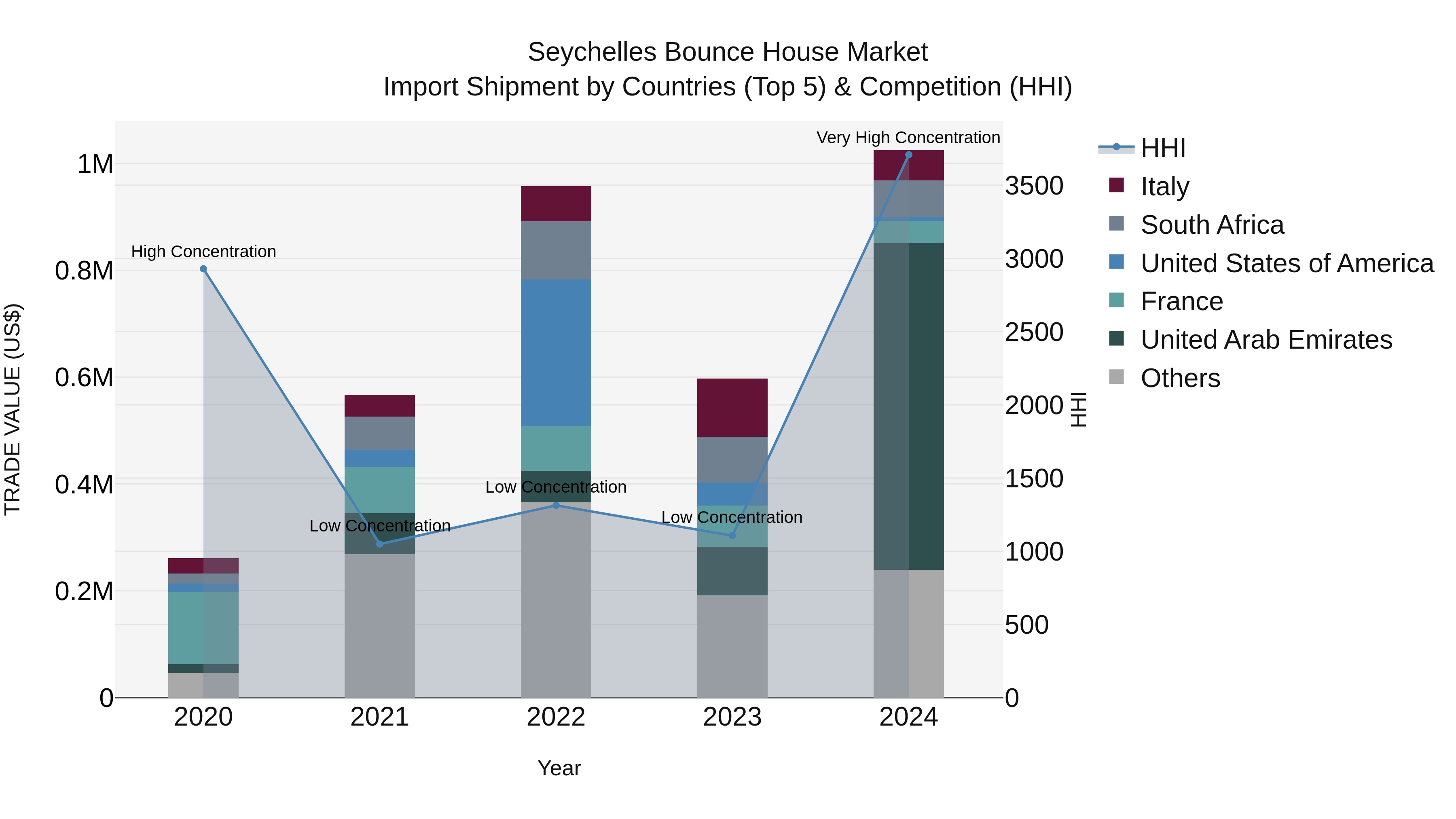 Seychelles Bounce House Market: Top 5 Importing Countries and Market Competition (HHI) Analysis