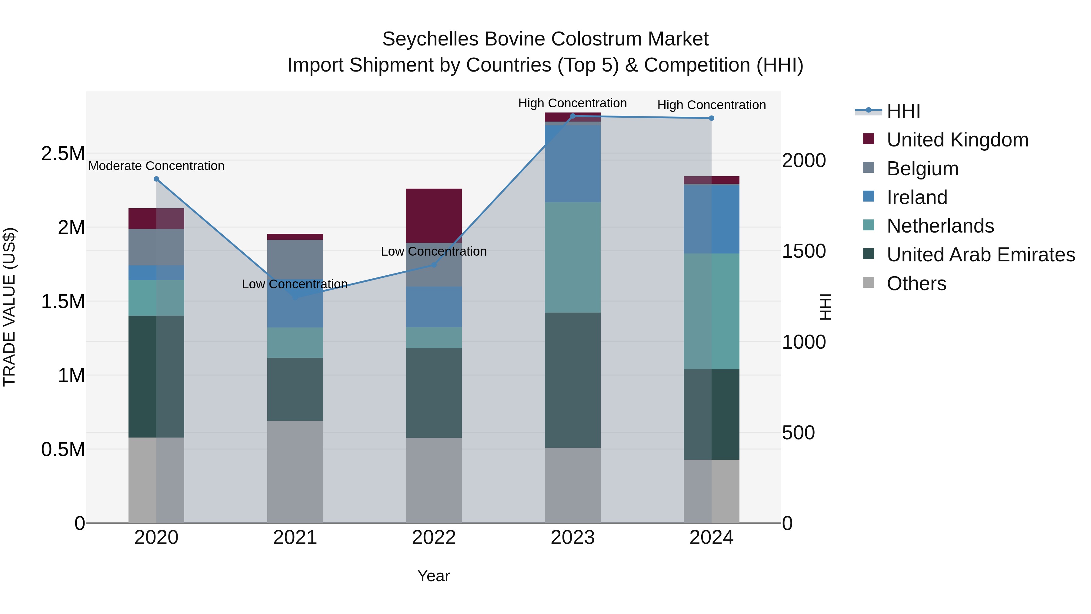 Seychelles Bovine Colostrum Market: Top 5 Importing Countries and Market Competition (HHI) Analysis
