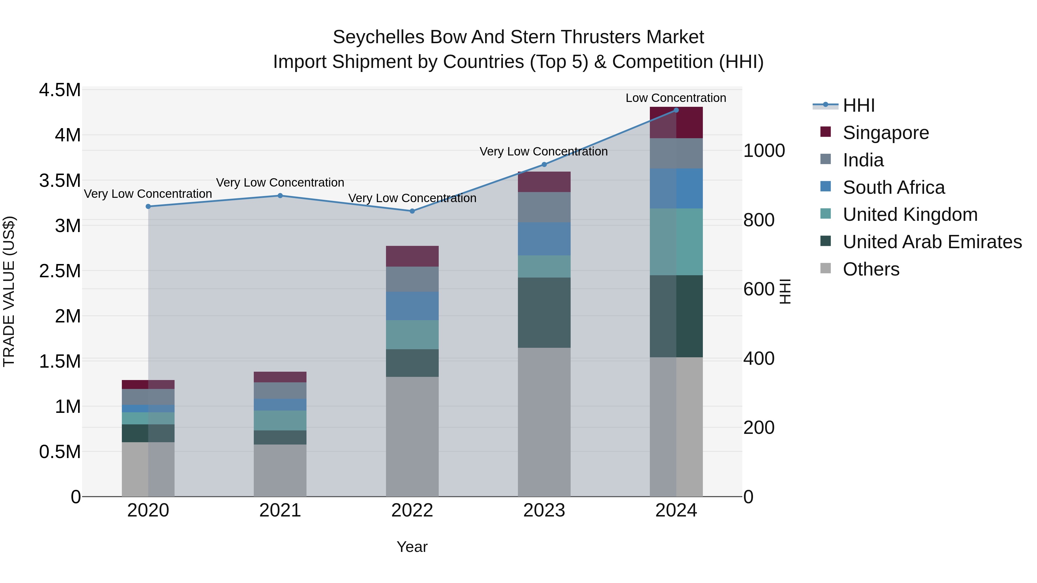 Seychelles Bow and Stern Thrusters Market: Top 5 Importing Countries and Market Competition (HHI) Analysis