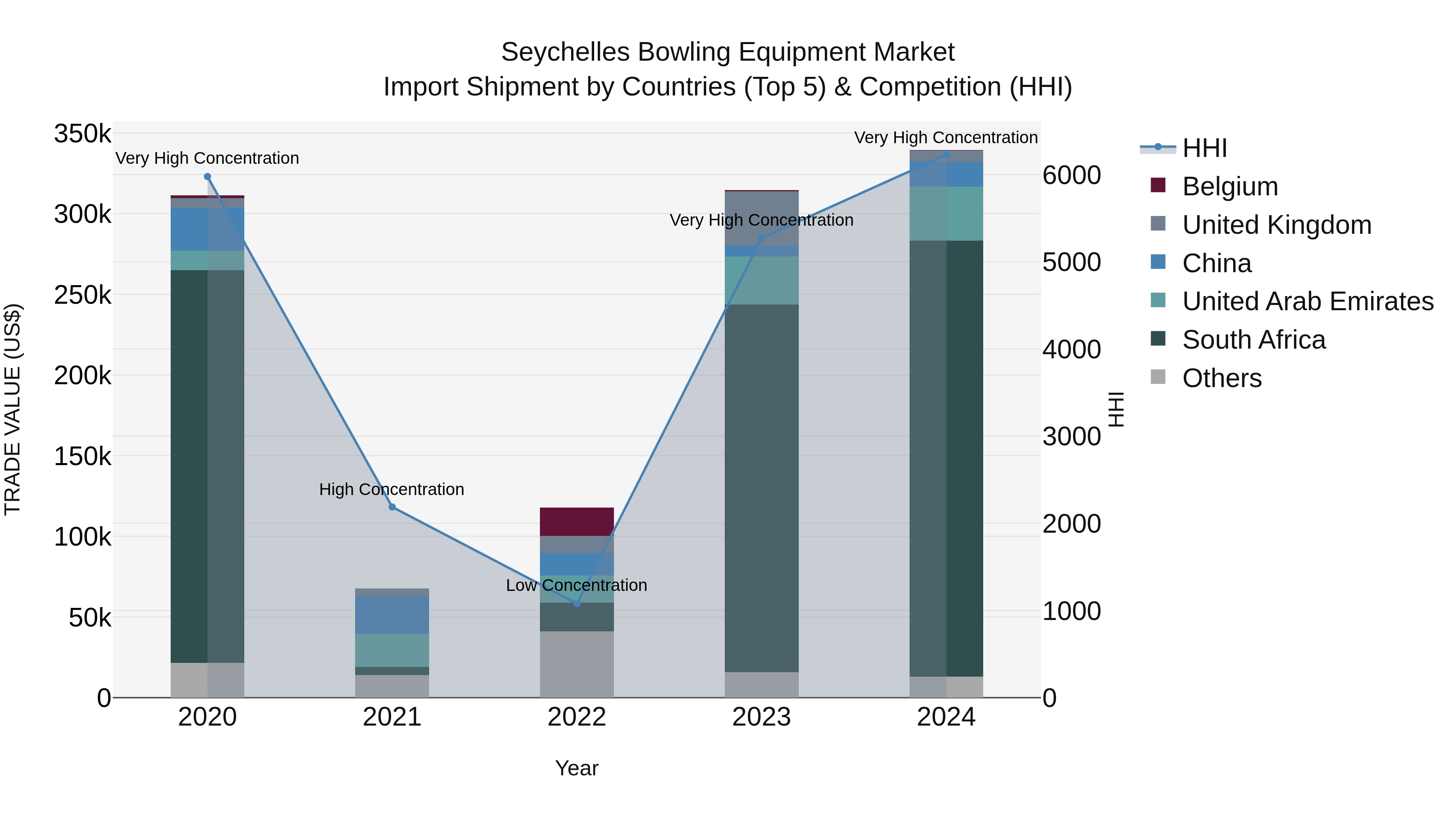 Seychelles Bowling Equipment Market: Top 5 Importing Countries and Market Competition (HHI) Analysis