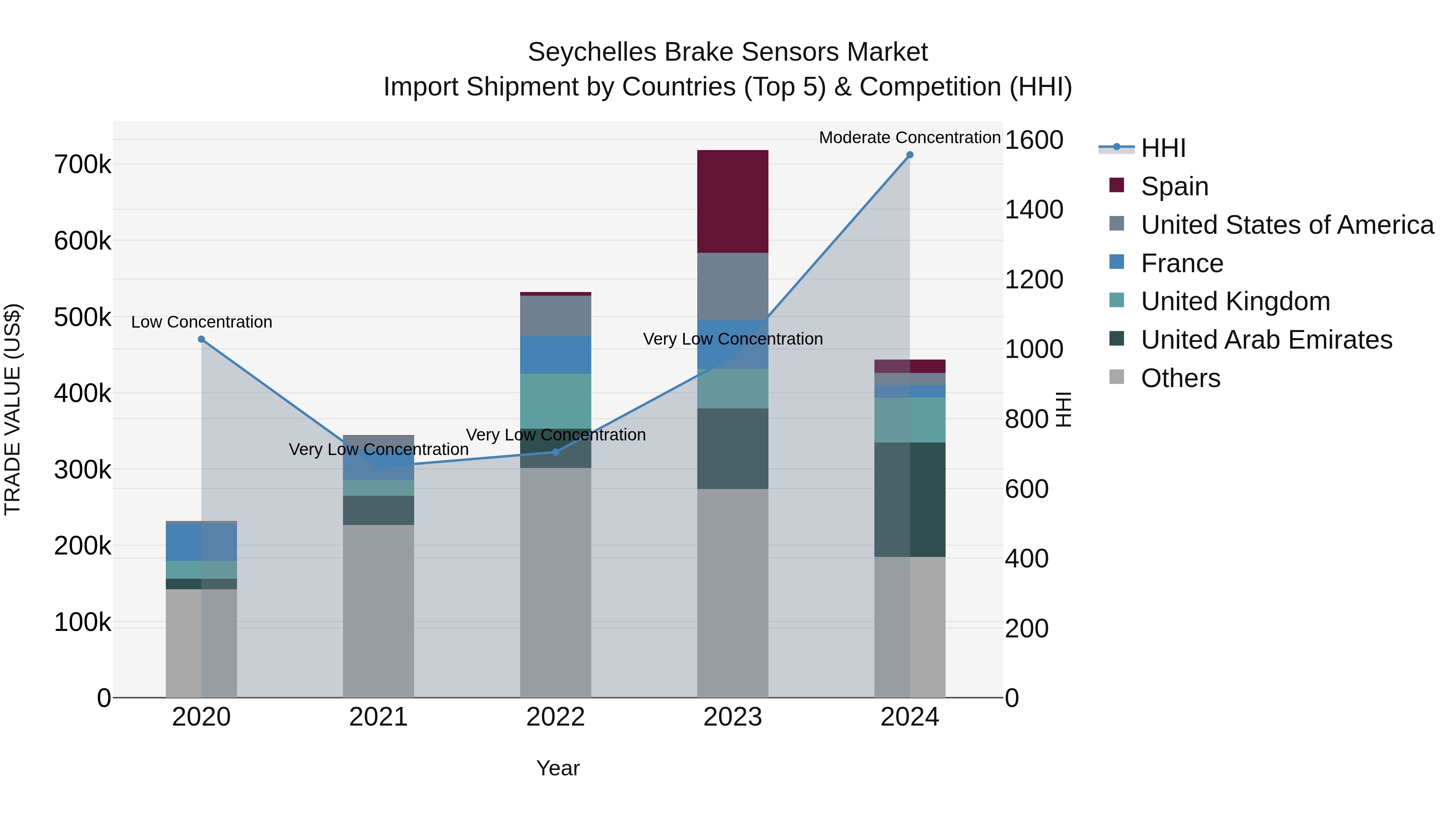 Seychelles Brake Sensors Market: Top 5 Importing Countries and Market Competition (HHI) Analysis