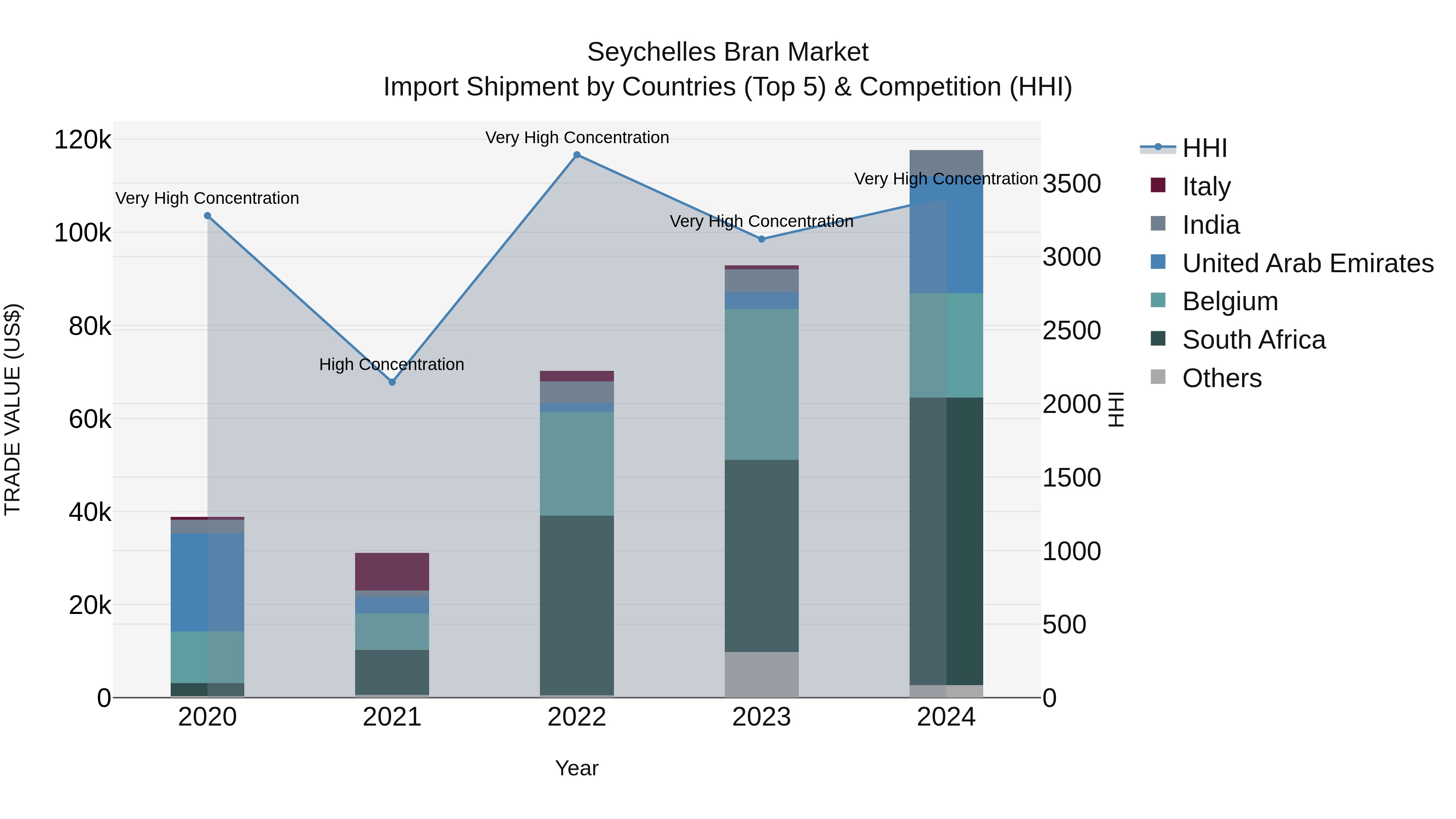 Seychelles Bran Market: Top 5 Importing Countries and Market Competition (HHI) Analysis