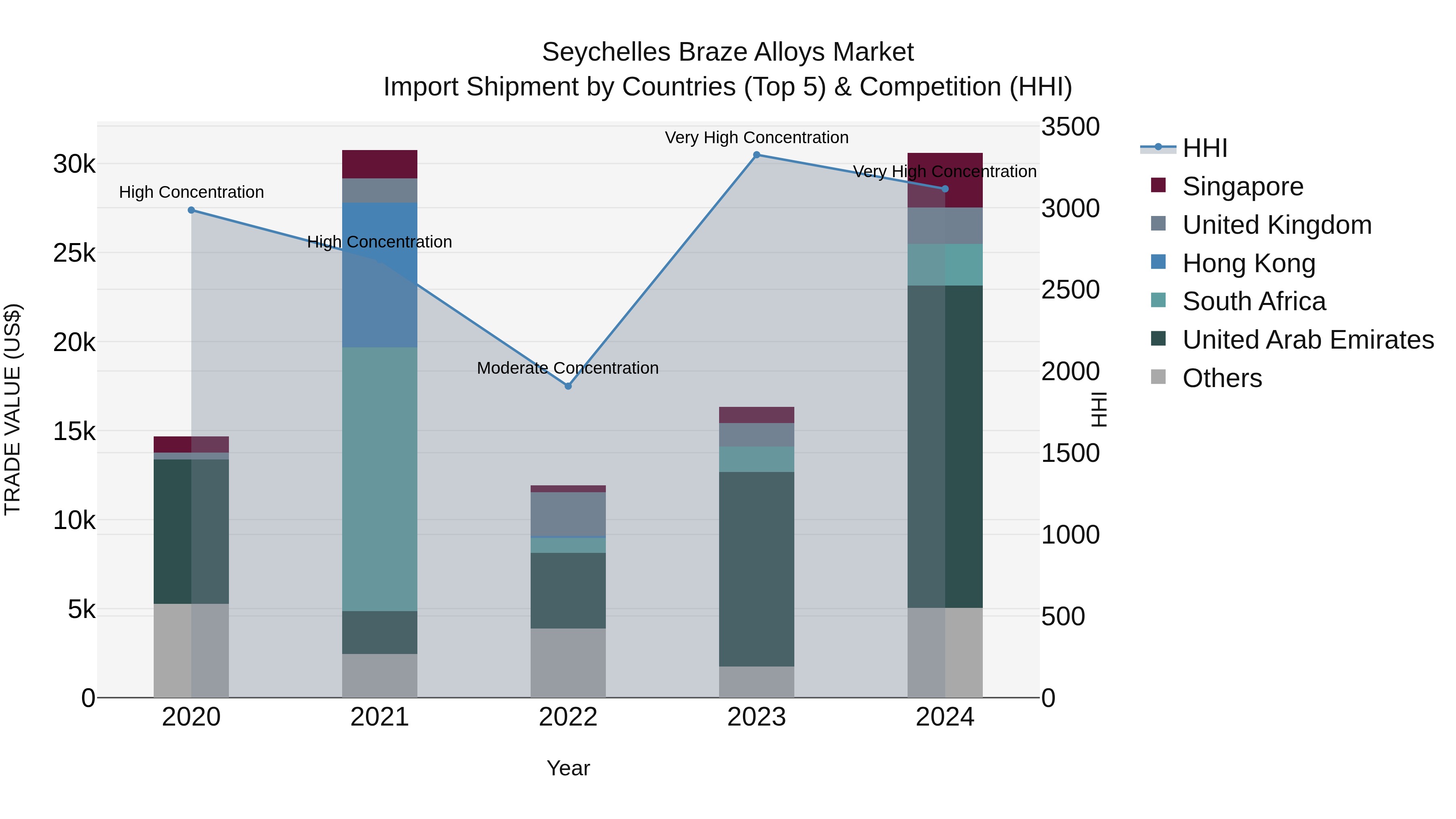 Seychelles Braze Alloys Market: Top 5 Importing Countries and Market Competition (HHI) Analysis