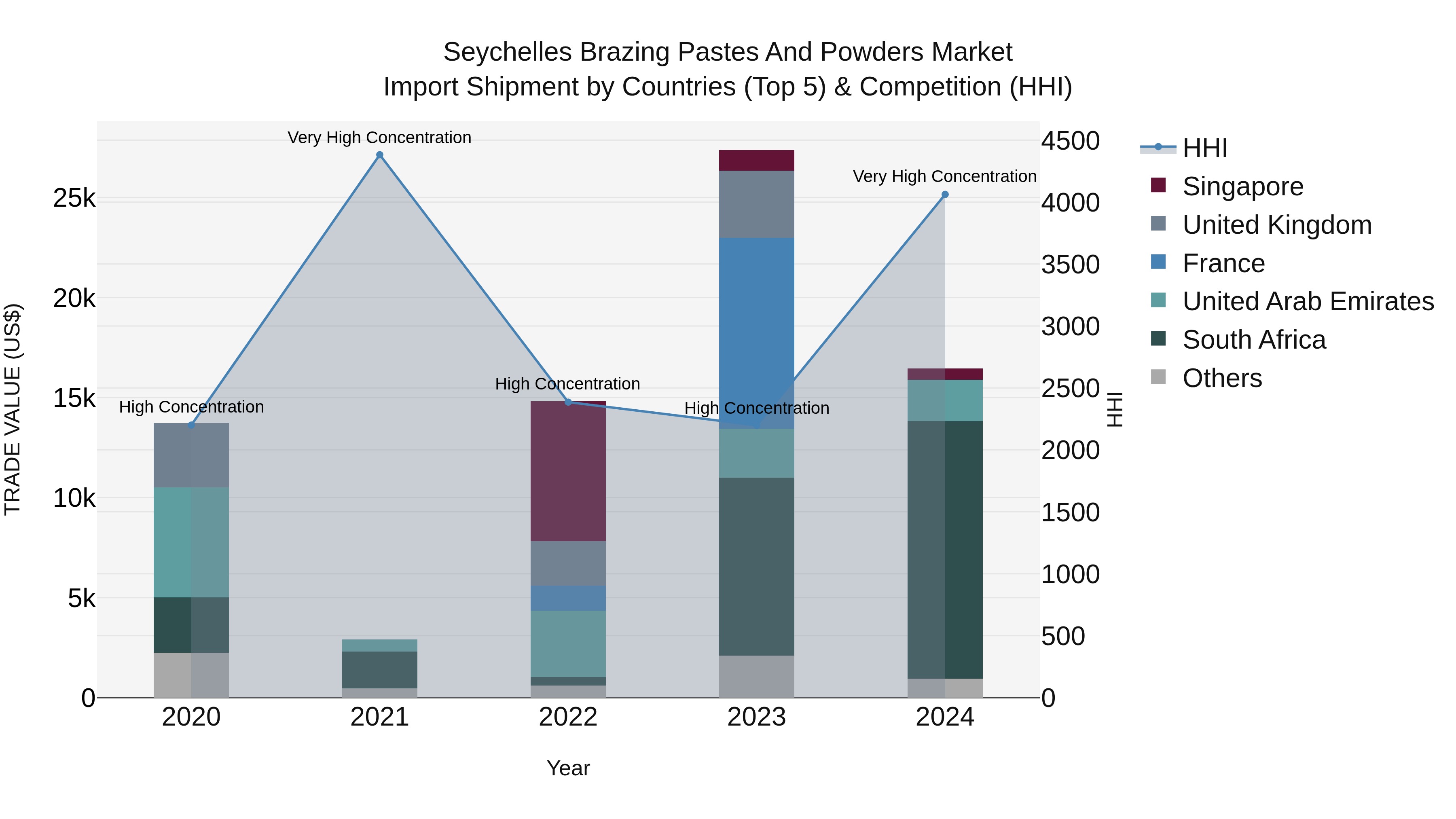 Seychelles Brazing Pastes and Powders Market: Top 5 Importing Countries and Market Competition (HHI) Analysis