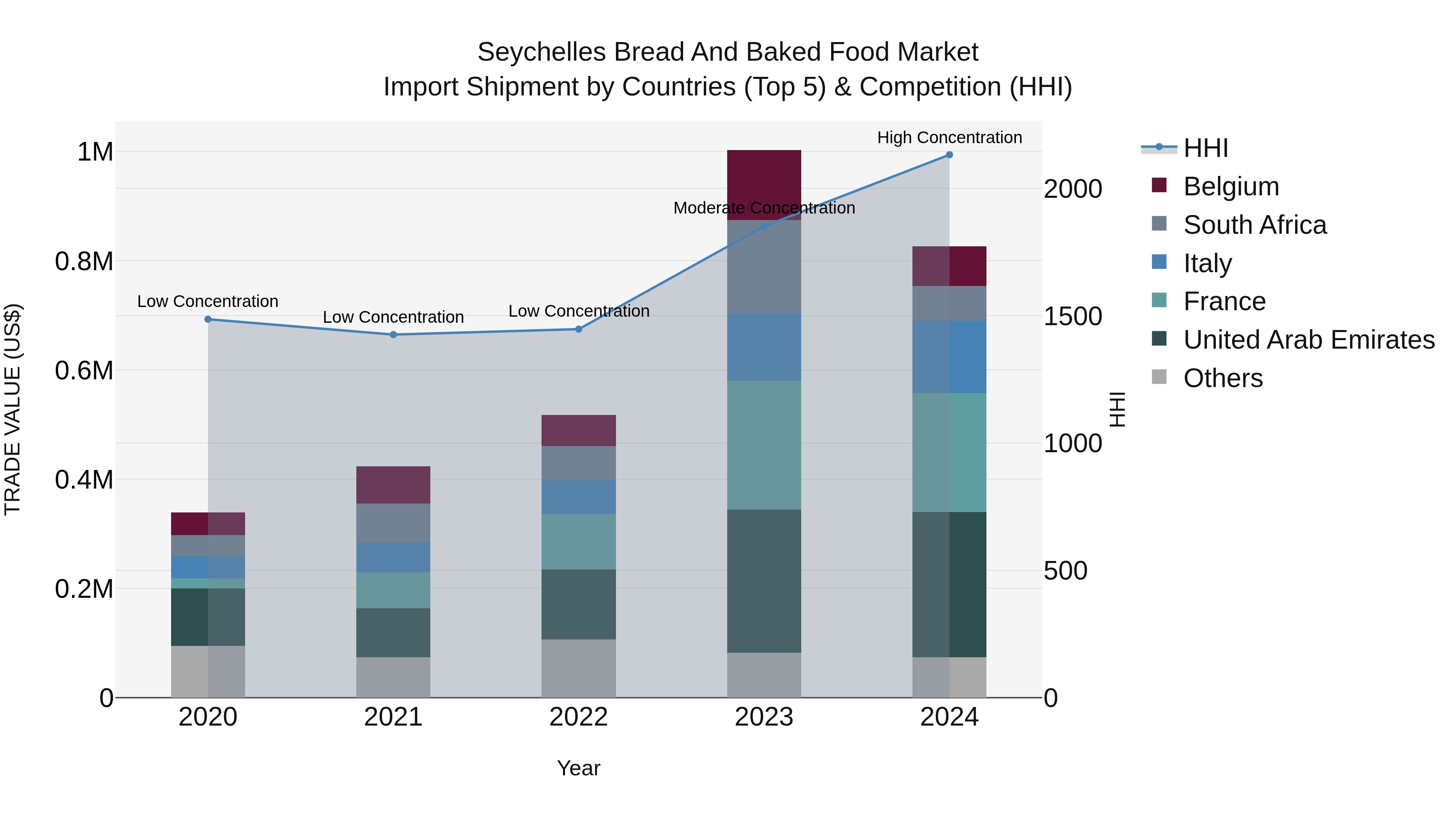Seychelles Bread and Baked Food Market: Top 5 Importing Countries and Market Competition (HHI) Analysis