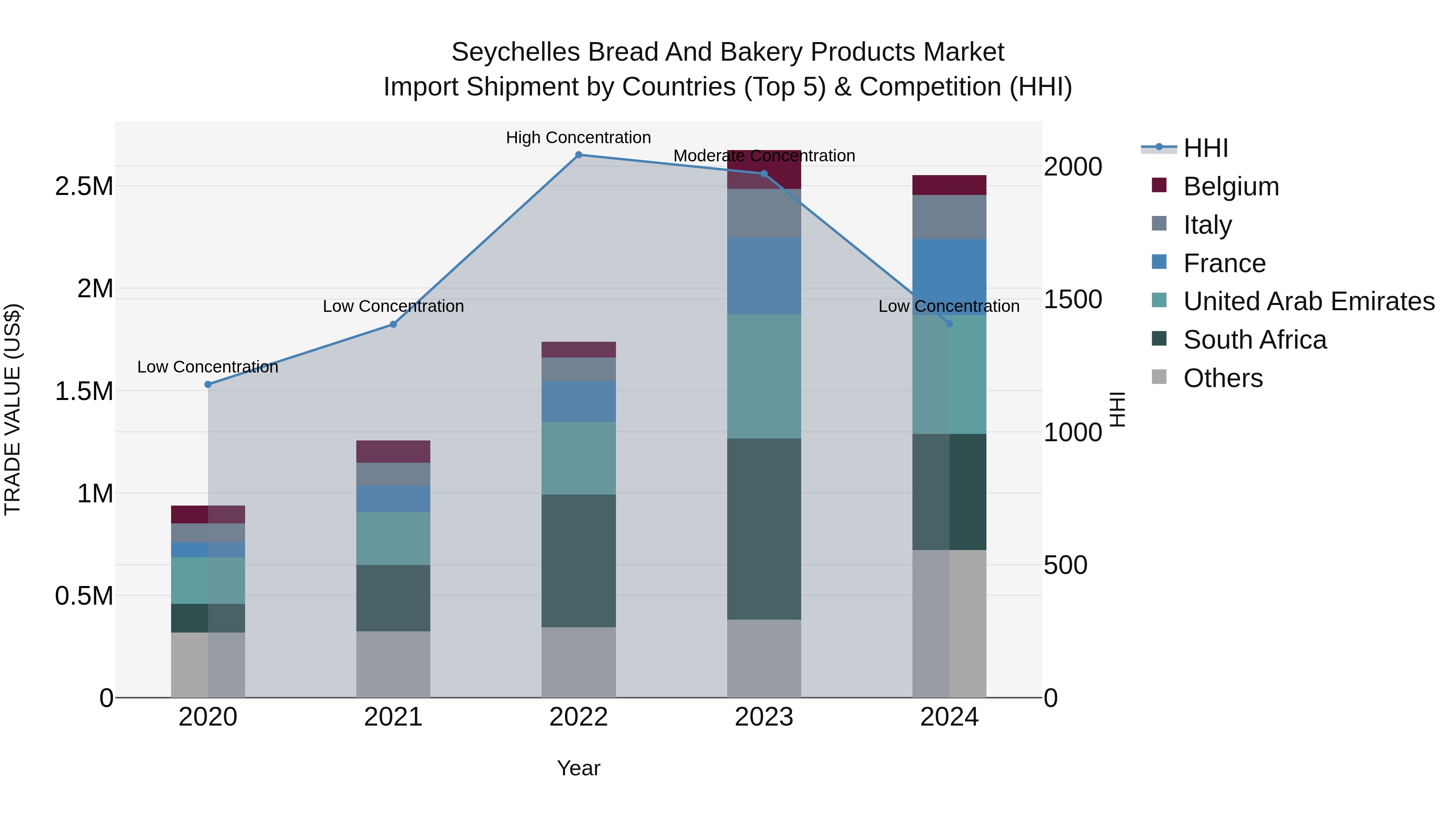 Seychelles Bread and Bakery Products Market: Top 5 Importing Countries and Market Competition (HHI) Analysis