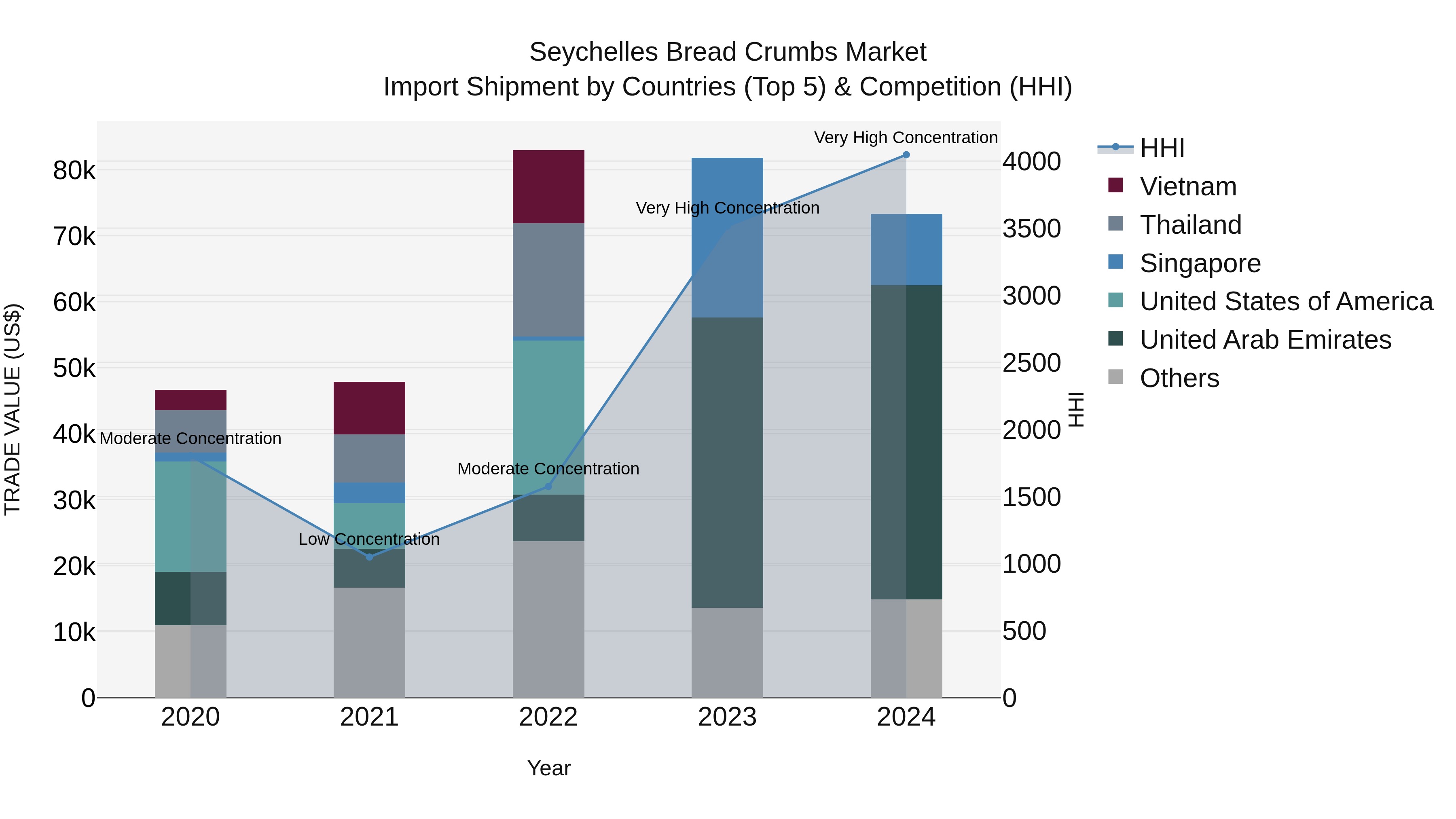 Seychelles Bread Crumbs Market: Top 5 Importing Countries and Market Competition (HHI) Analysis