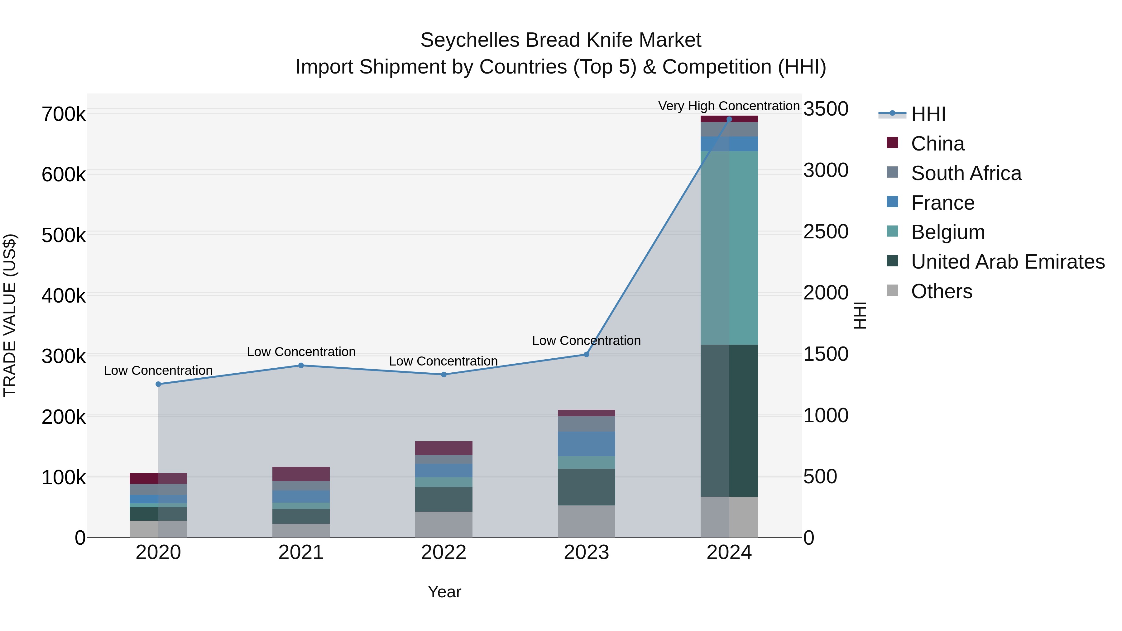 Seychelles Bread Knife Market: Top 5 Importing Countries and Market Competition (HHI) Analysis