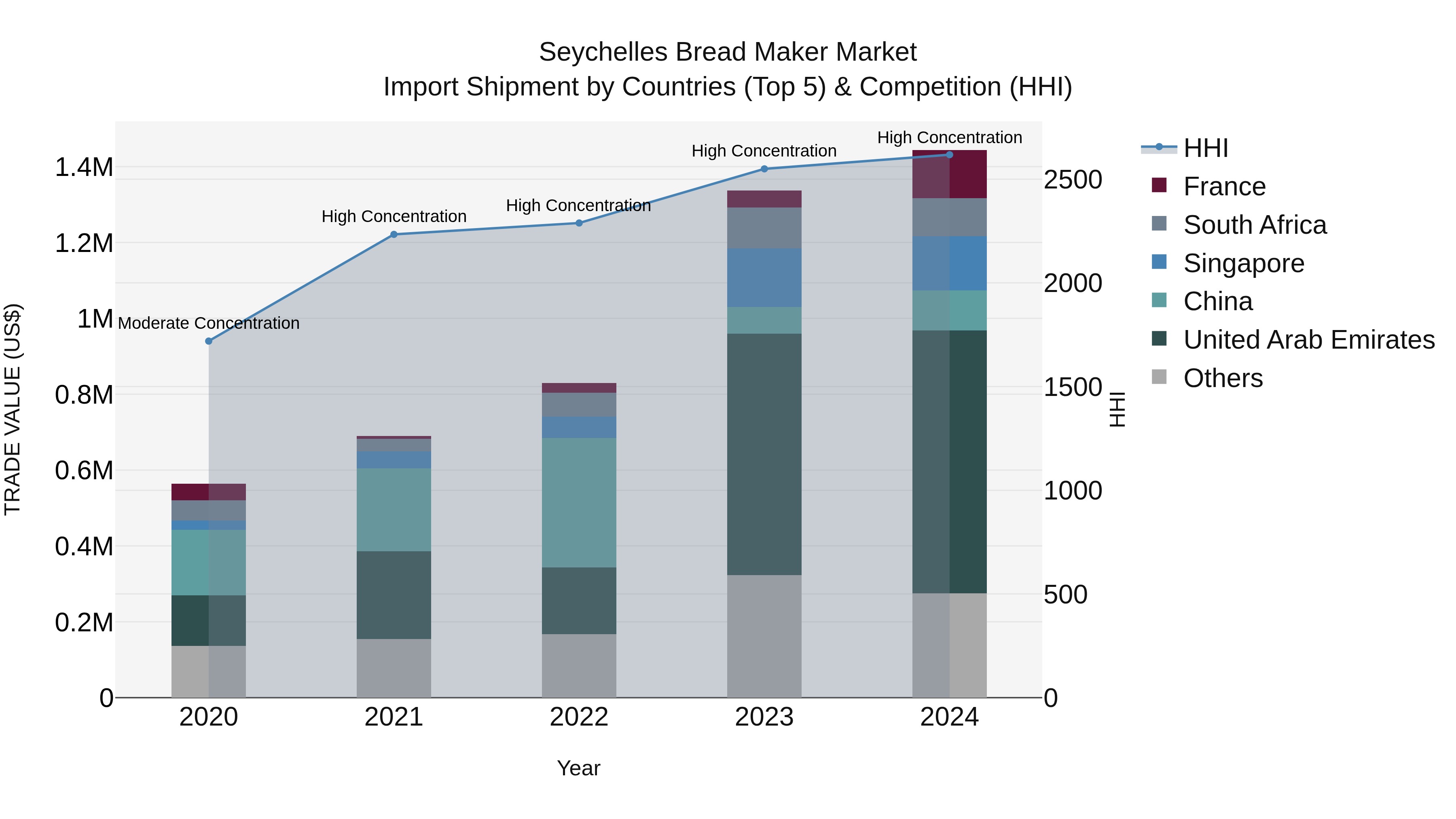 Seychelles Bread Maker Market: Top 5 Importing Countries and Market Competition (HHI) Analysis