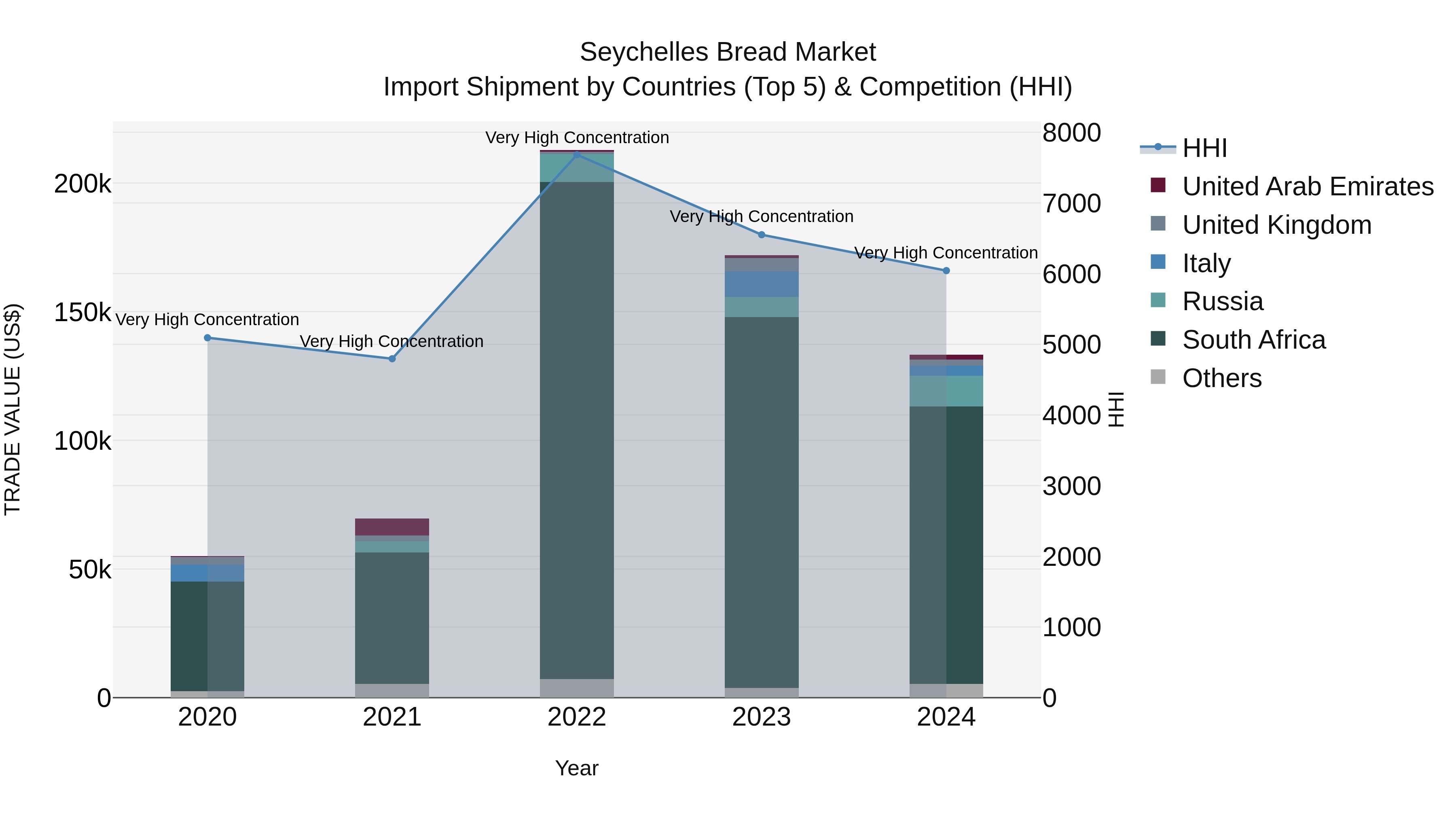 Seychelles Bread Market: Top 5 Importing Countries and Market Competition (HHI) Analysis