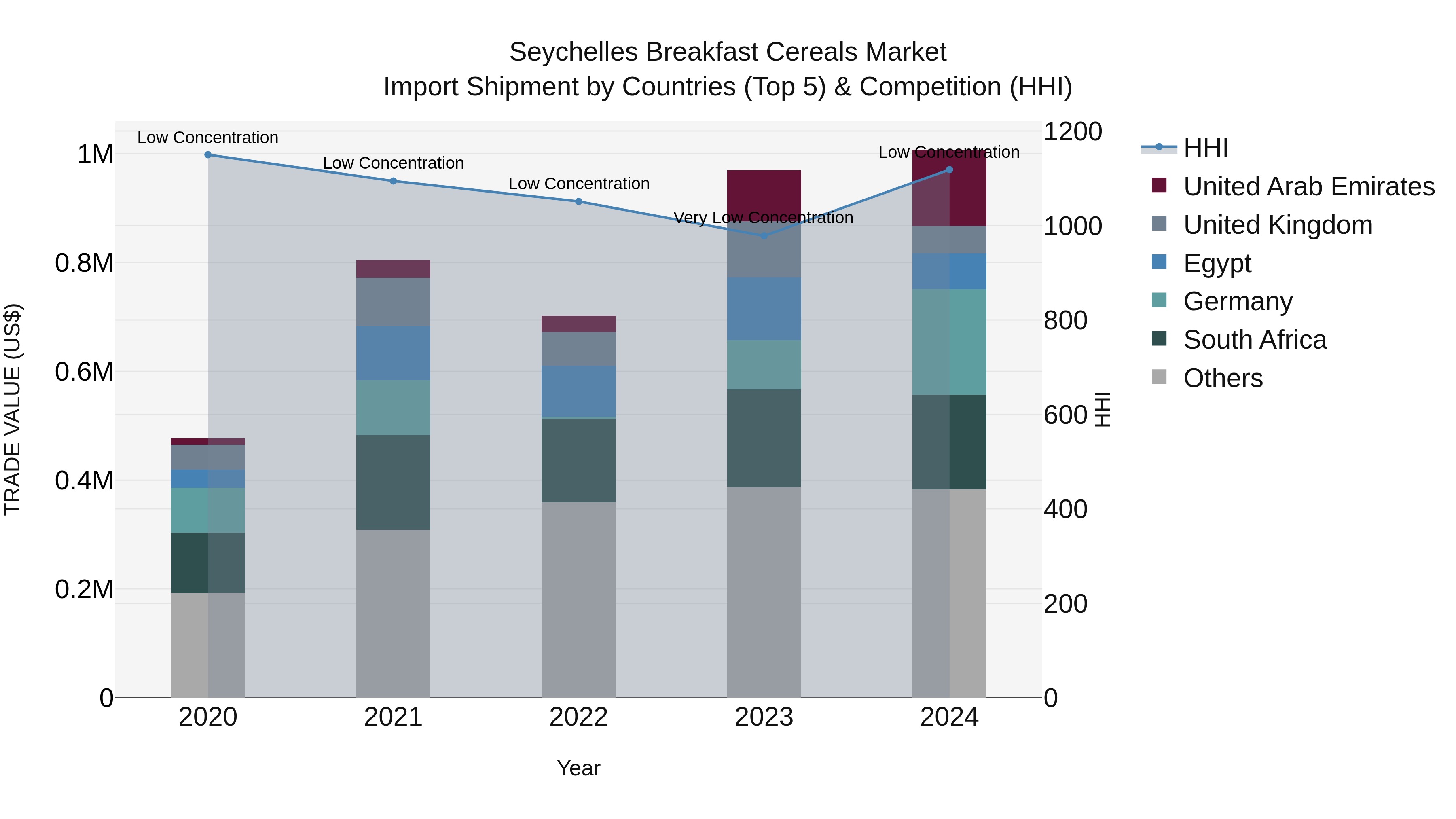 Seychelles Breakfast Cereals Market: Top 5 Importing Countries and Market Competition (HHI) Analysis