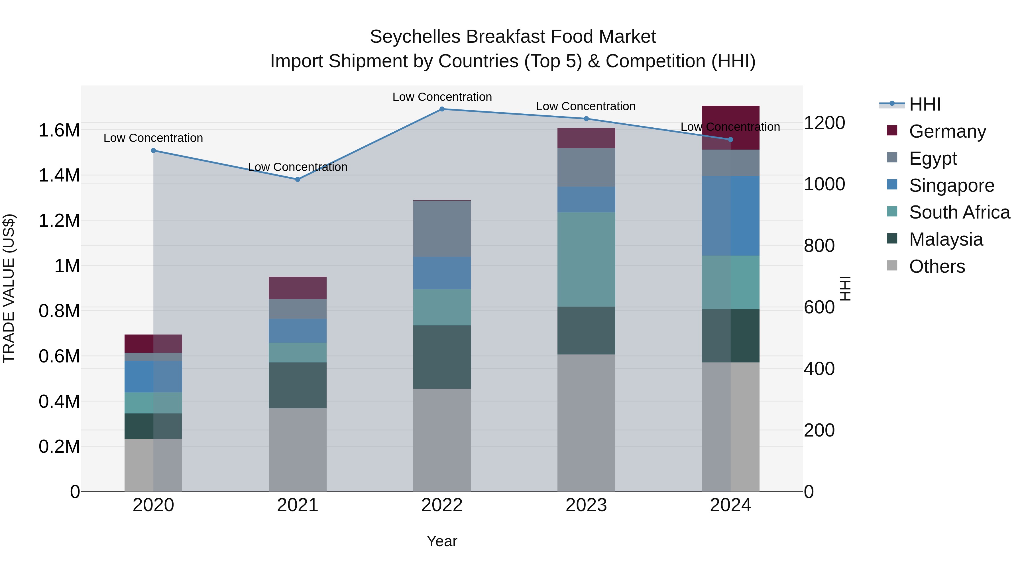 Seychelles Breakfast Food Market: Top 5 Importing Countries and Market Competition (HHI) Analysis