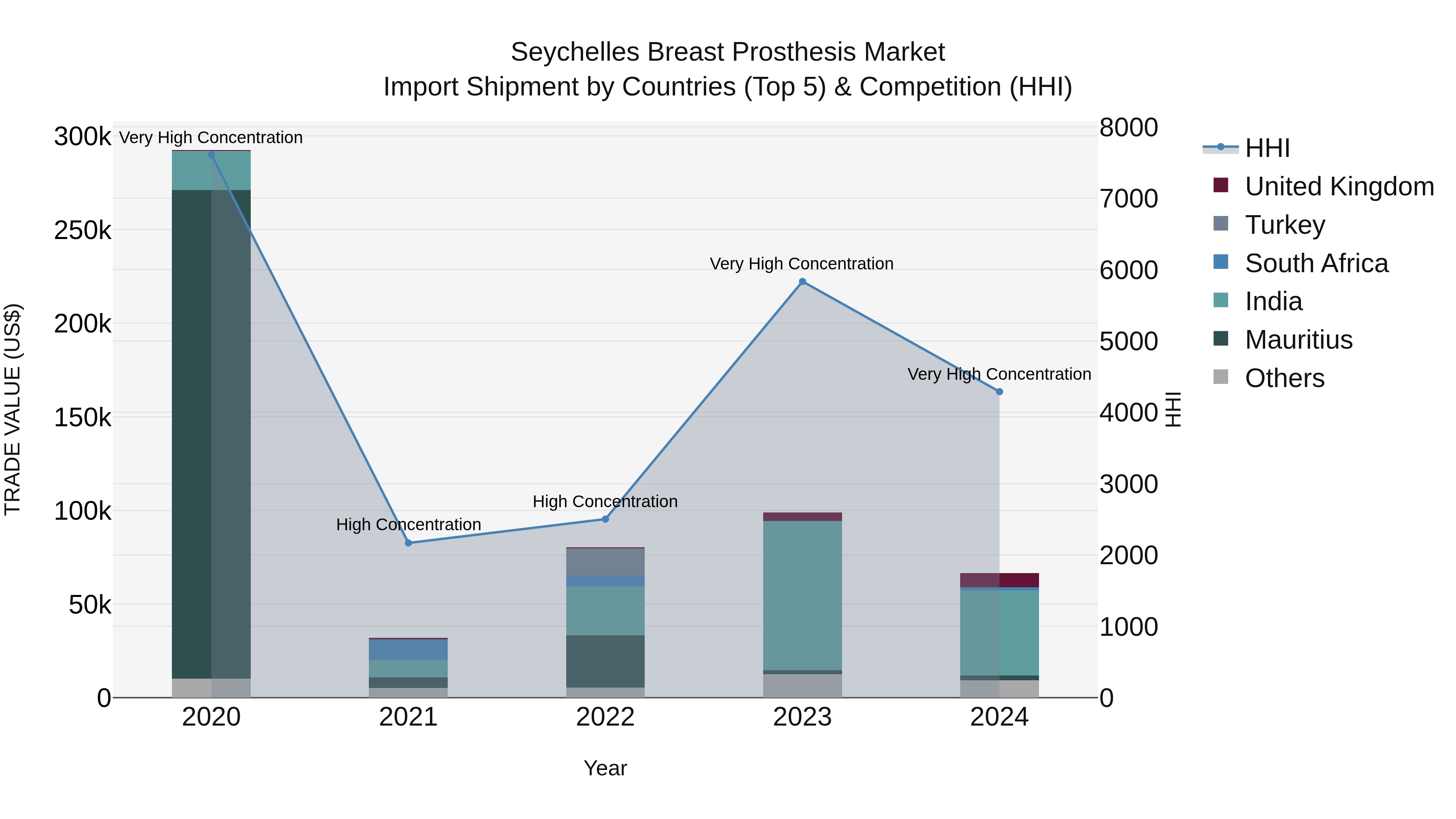 Seychelles Breast Prosthesis Market: Top 5 Importing Countries and Market Competition (HHI) Analysis