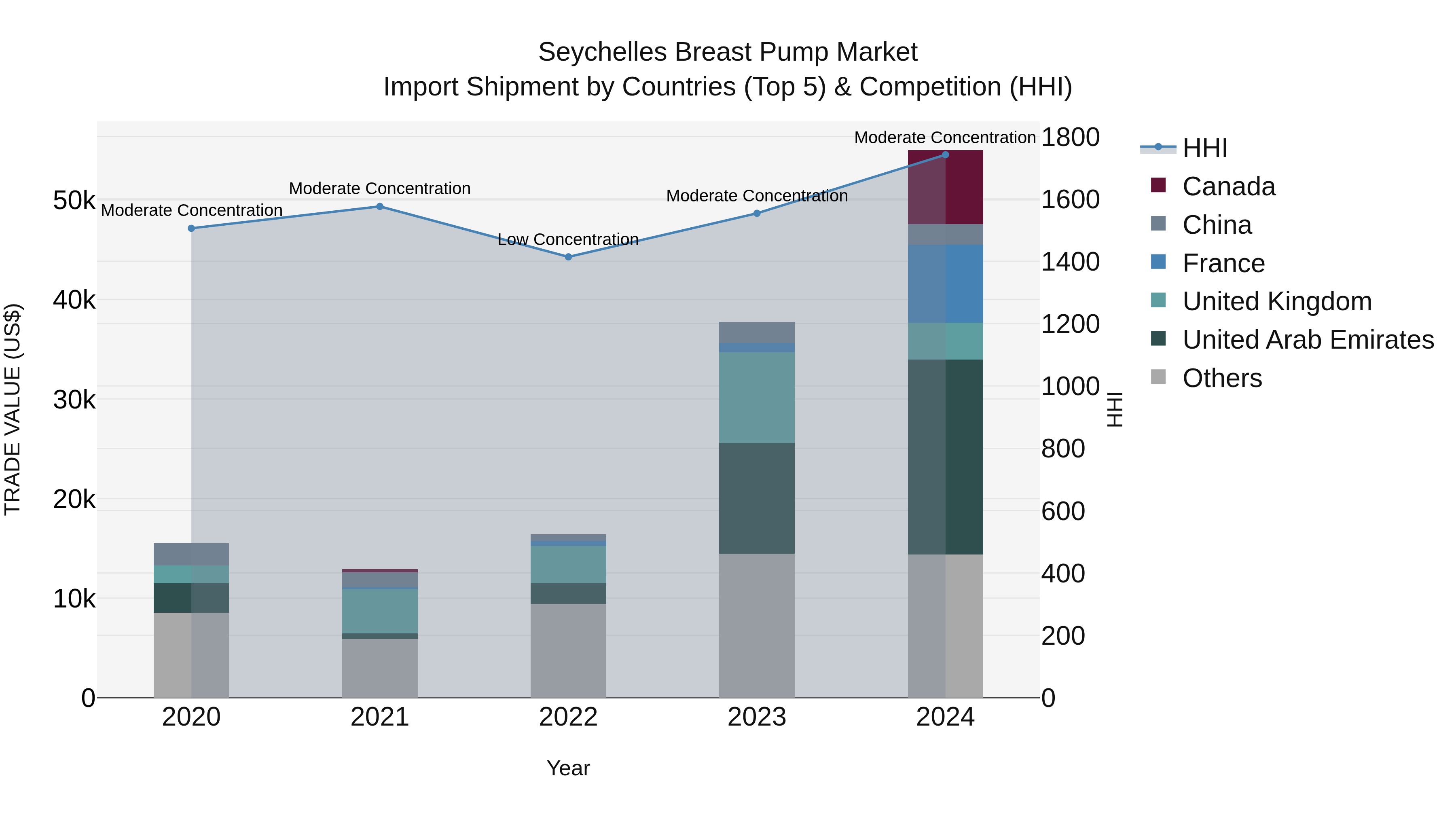Seychelles Breast Pump Market: Top 5 Importing Countries and Market Competition (HHI) Analysis