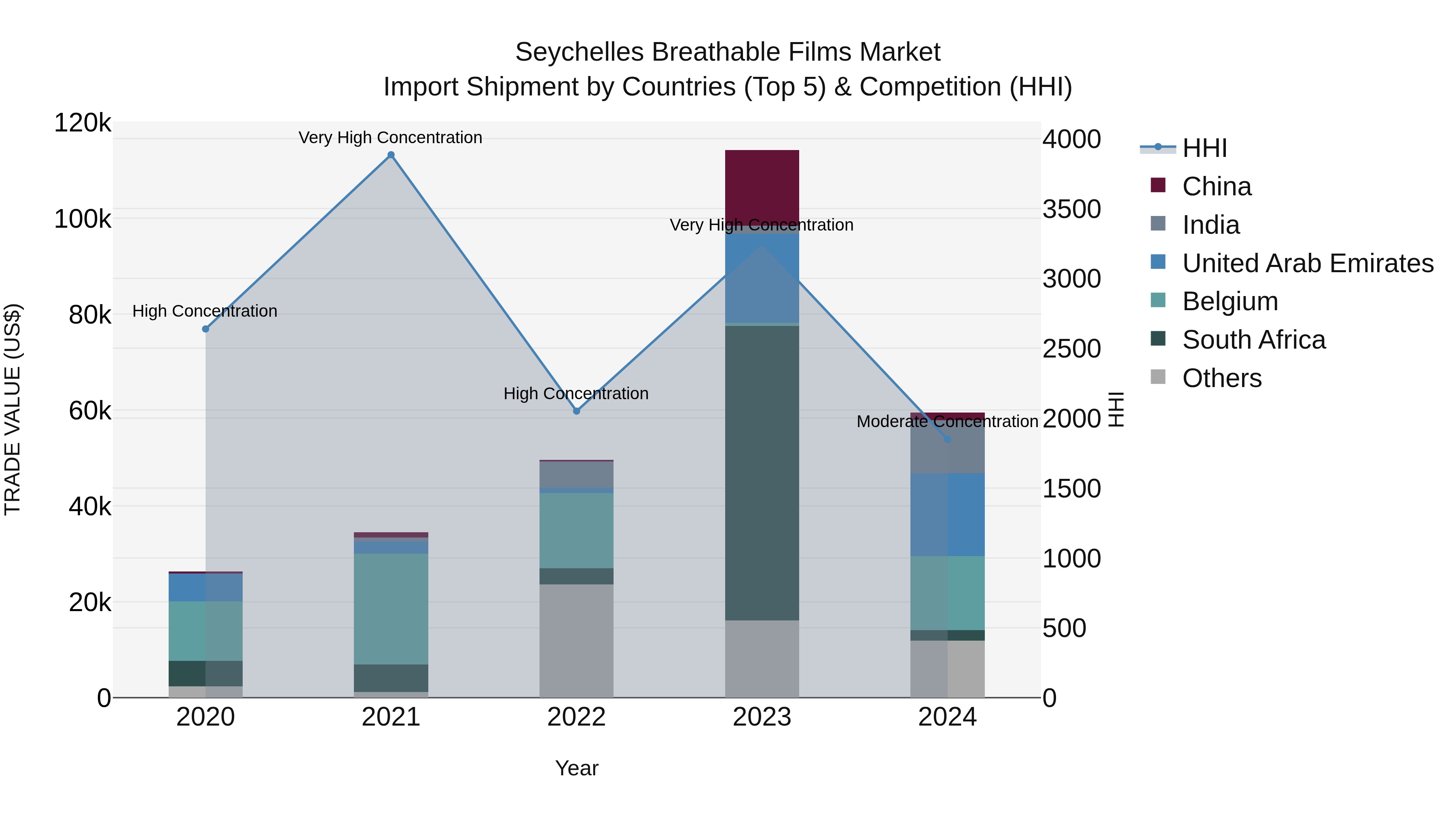 Seychelles Breathable Films Market: Top 5 Importing Countries and Market Competition (HHI) Analysis