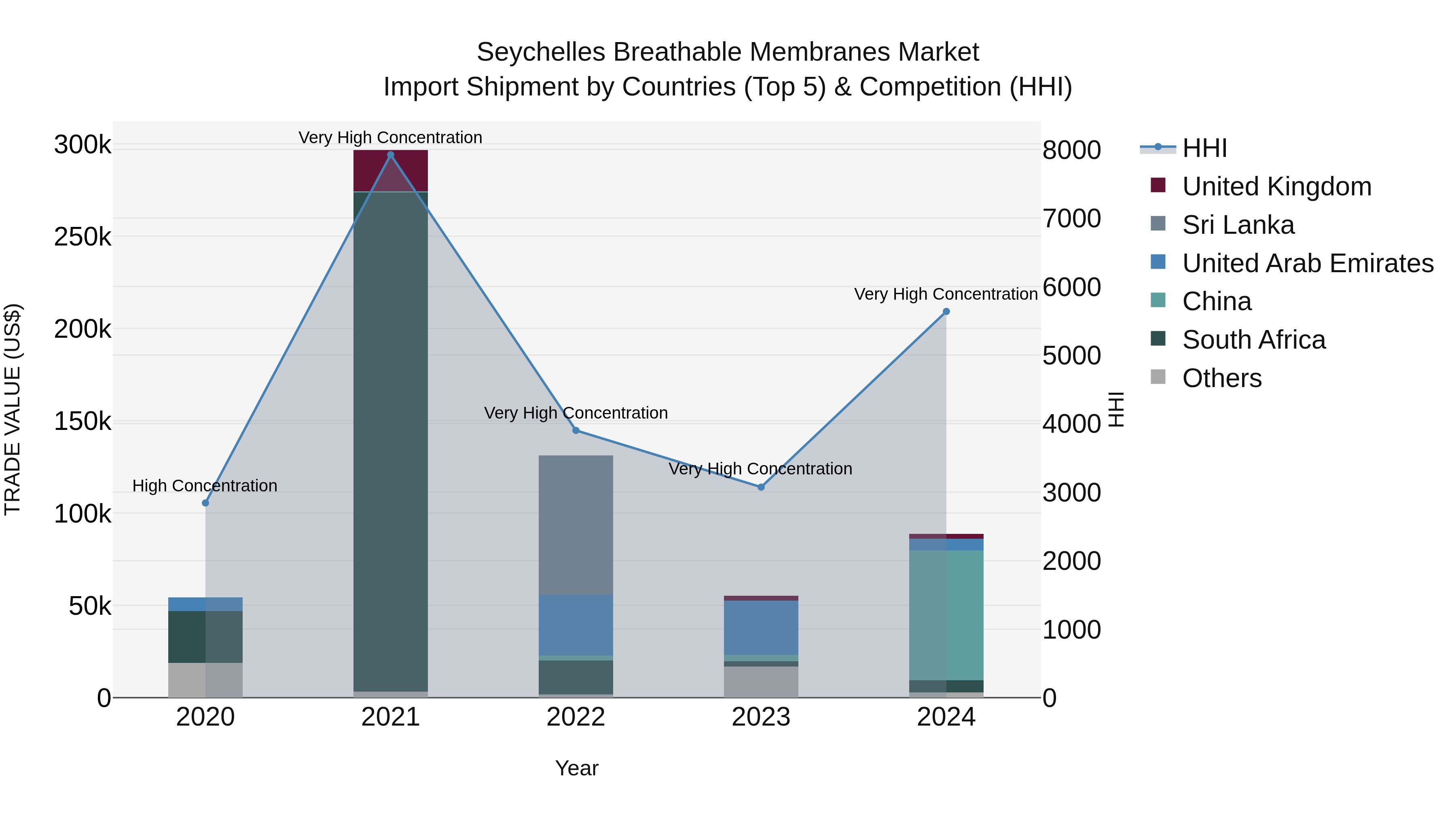 Seychelles Breathable Membranes Market: Top 5 Importing Countries and Market Competition (HHI) Analysis