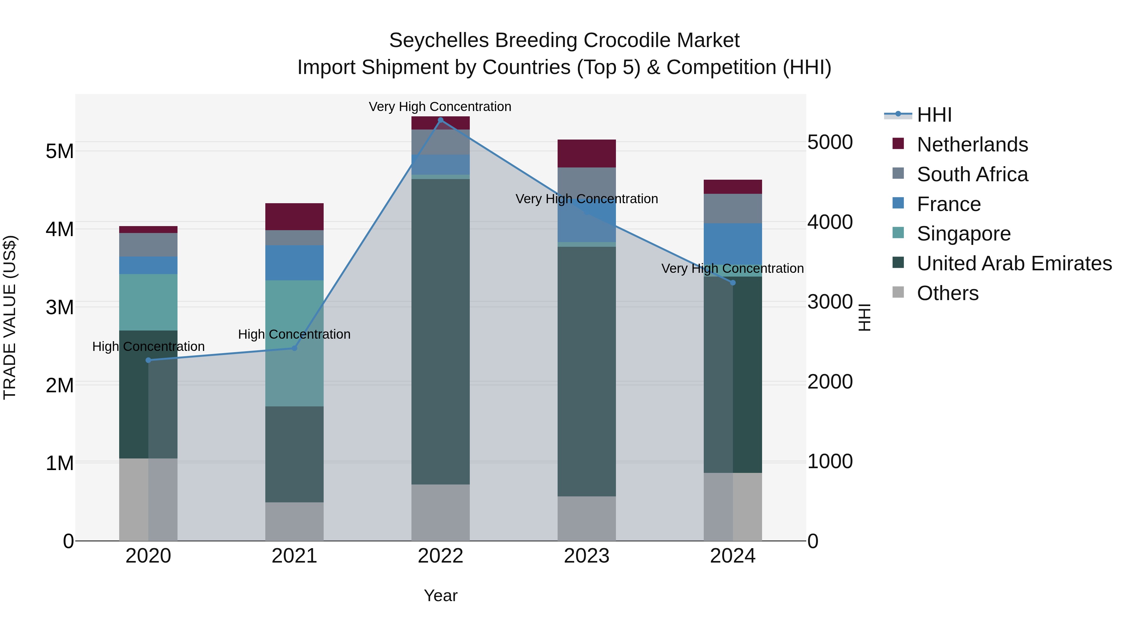 Seychelles Breeding Crocodile Market: Top 5 Importing Countries and Market Competition (HHI) Analysis