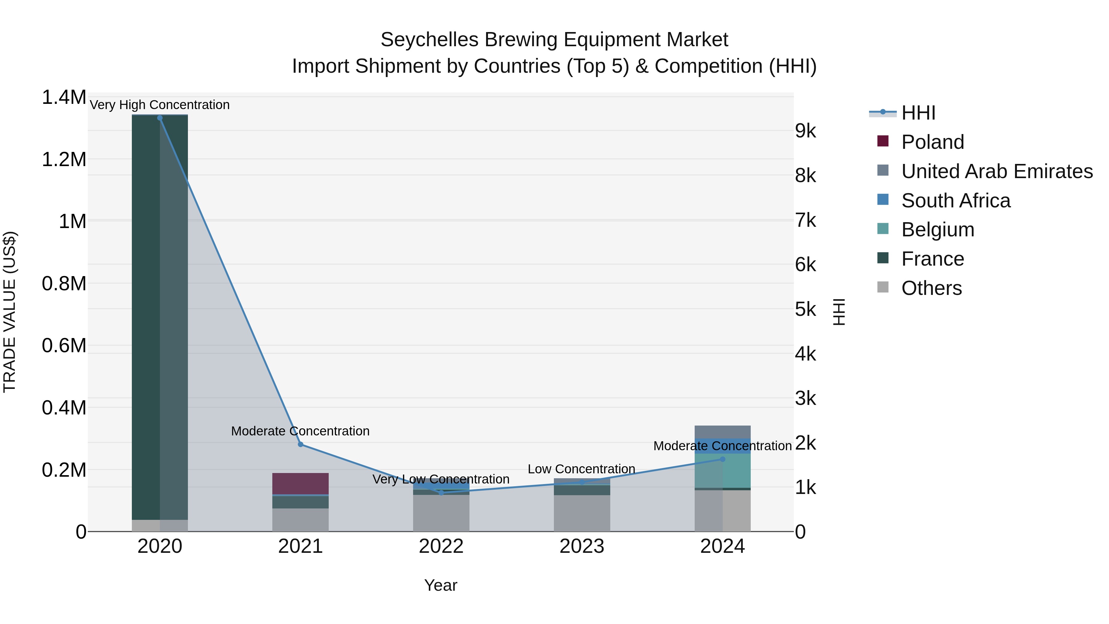 Seychelles Brewing Equipment Market: Top 5 Importing Countries and Market Competition (HHI) Analysis