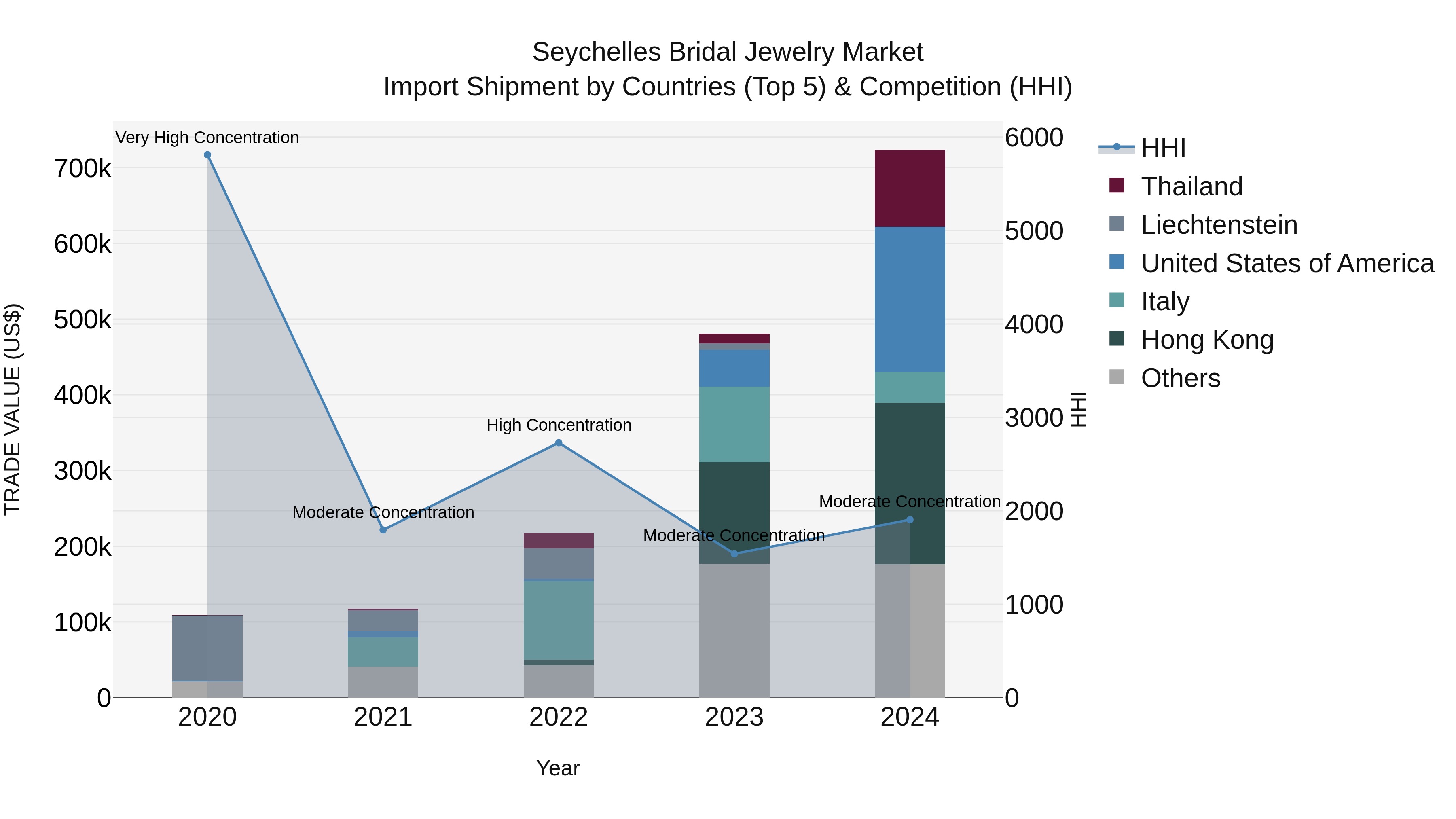 Seychelles Bridal Jewelry Market: Top 5 Importing Countries and Market Competition (HHI) Analysis