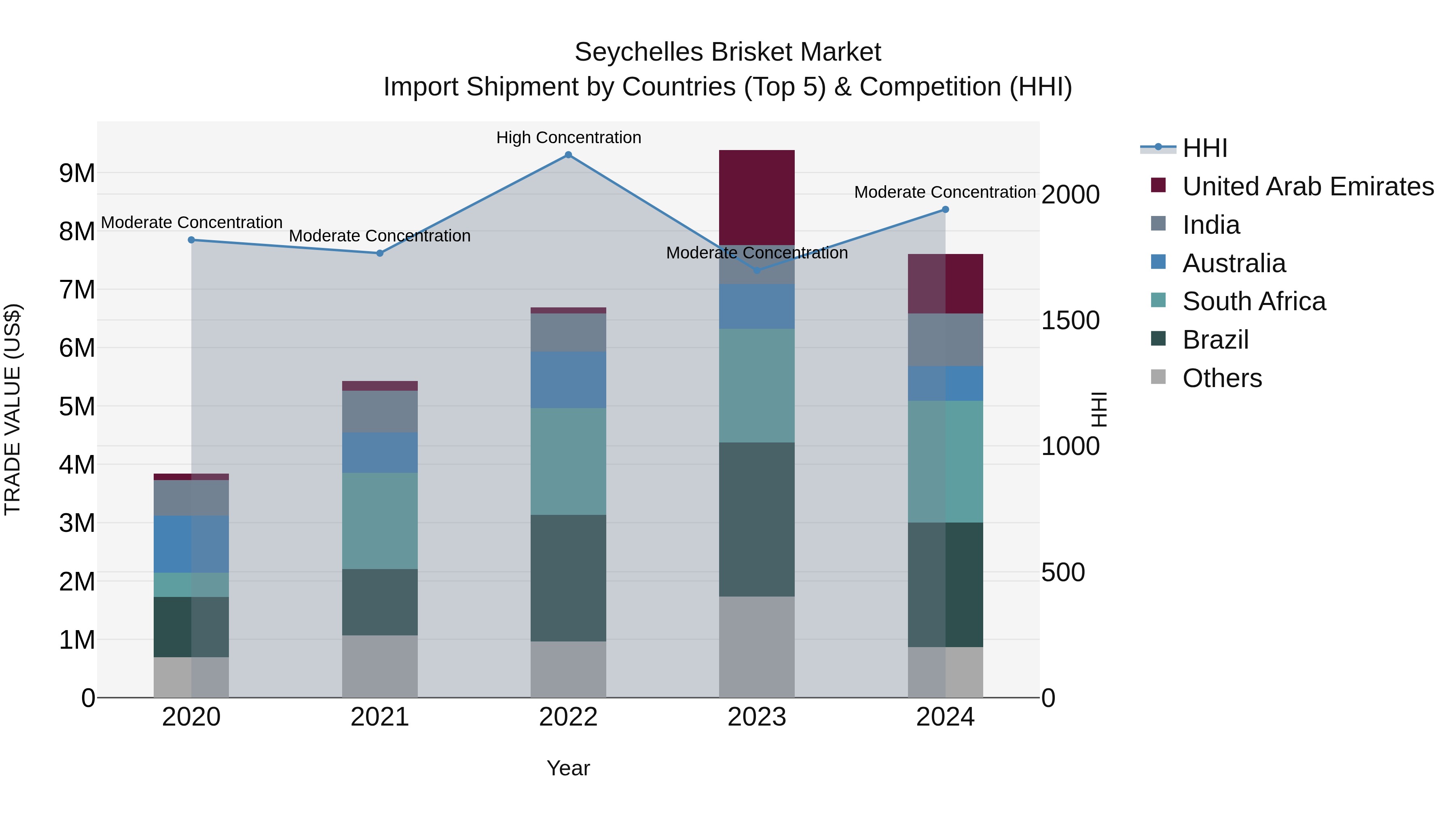 Seychelles Brisket Market: Top 5 Importing Countries and Market Competition (HHI) Analysis