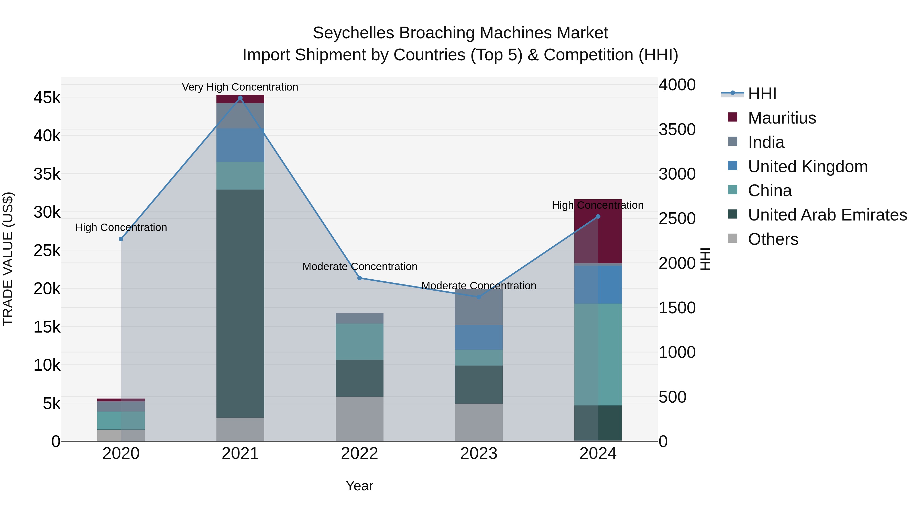 Seychelles Broaching Machines Market: Top 5 Importing Countries and Market Competition (HHI) Analysis