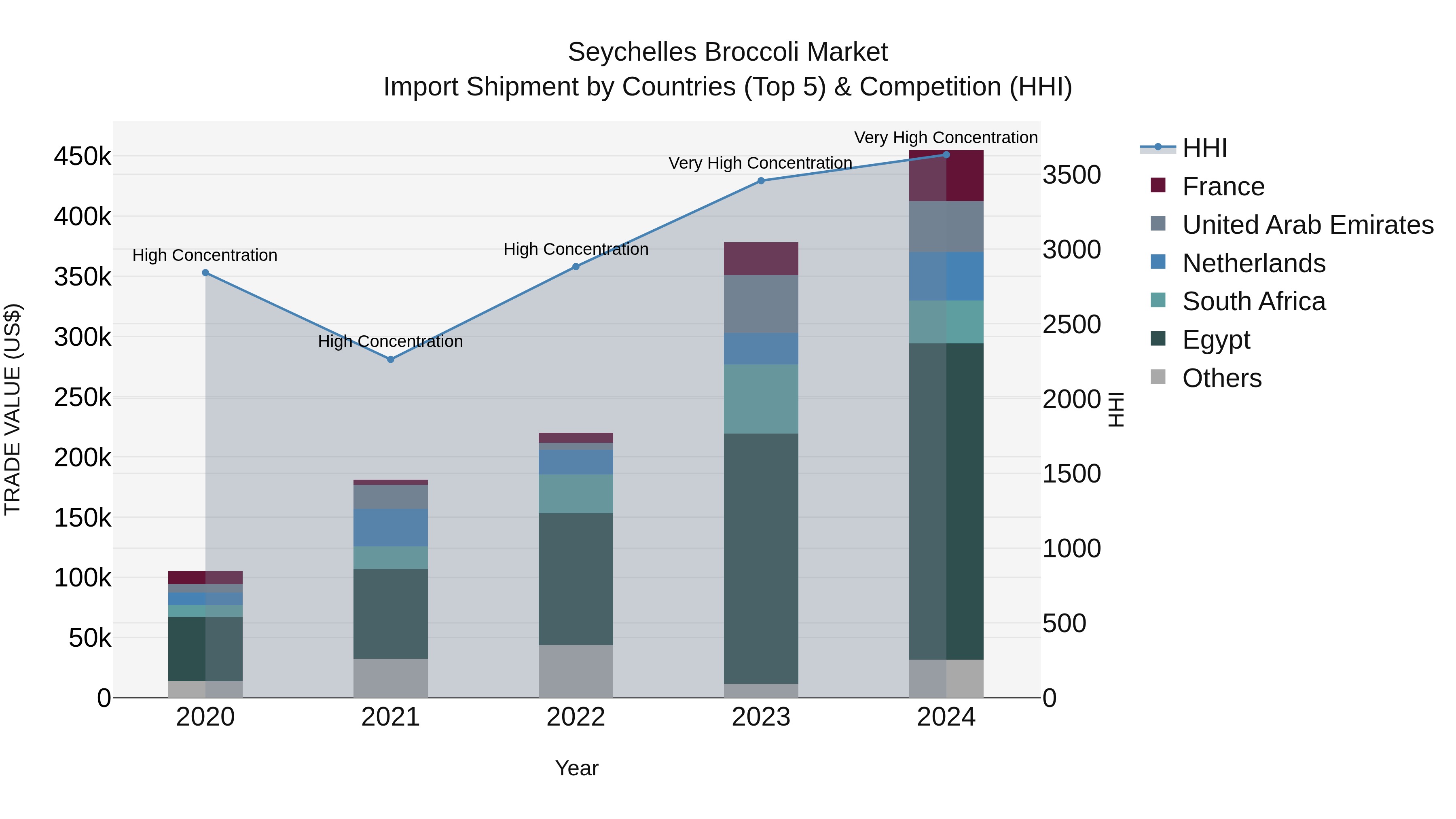 Seychelles Broccoli Market: Top 5 Importing Countries and Market Competition (HHI) Analysis