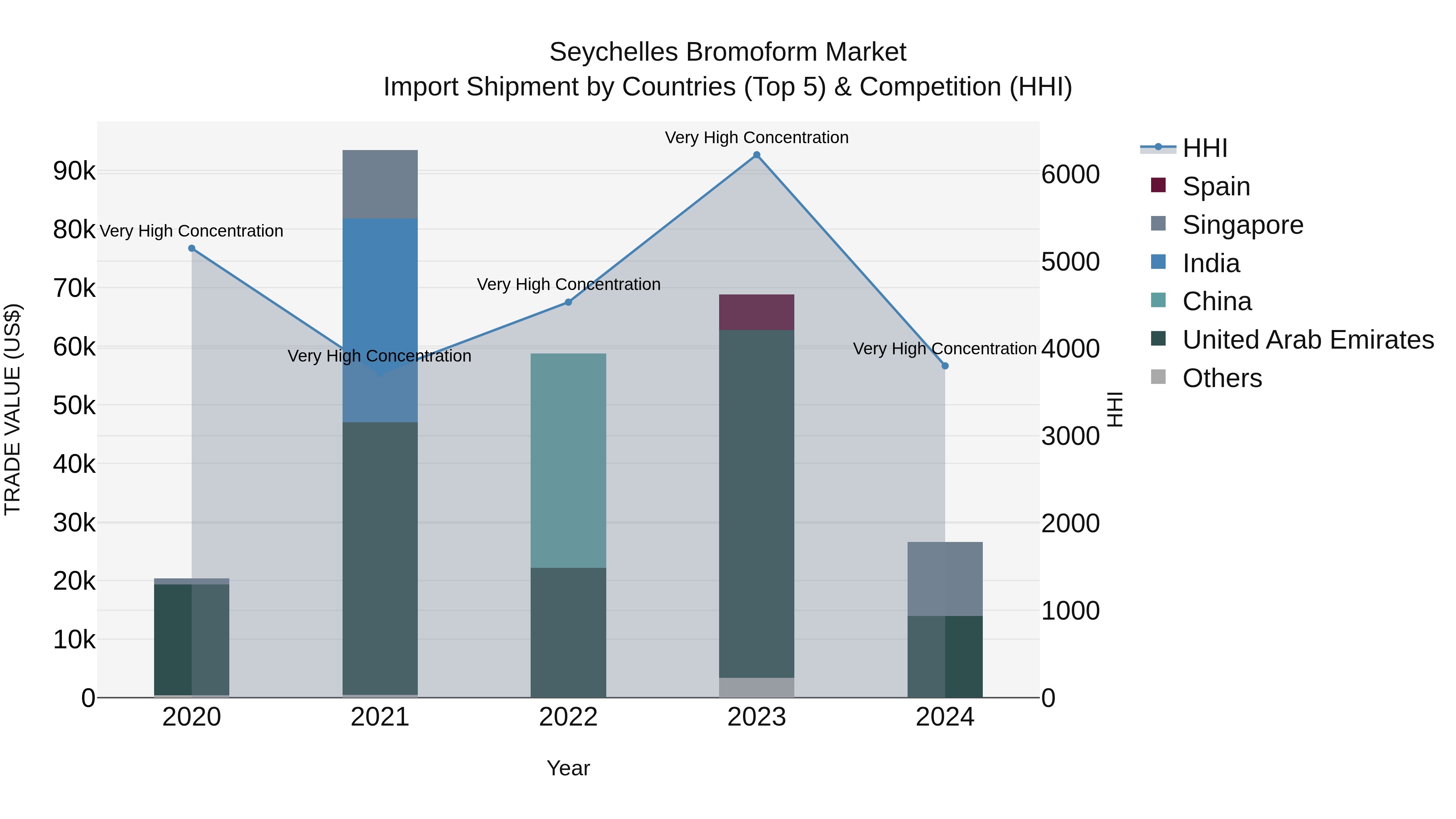 Seychelles Bromoform Market: Top 5 Importing Countries and Market Competition (HHI) Analysis