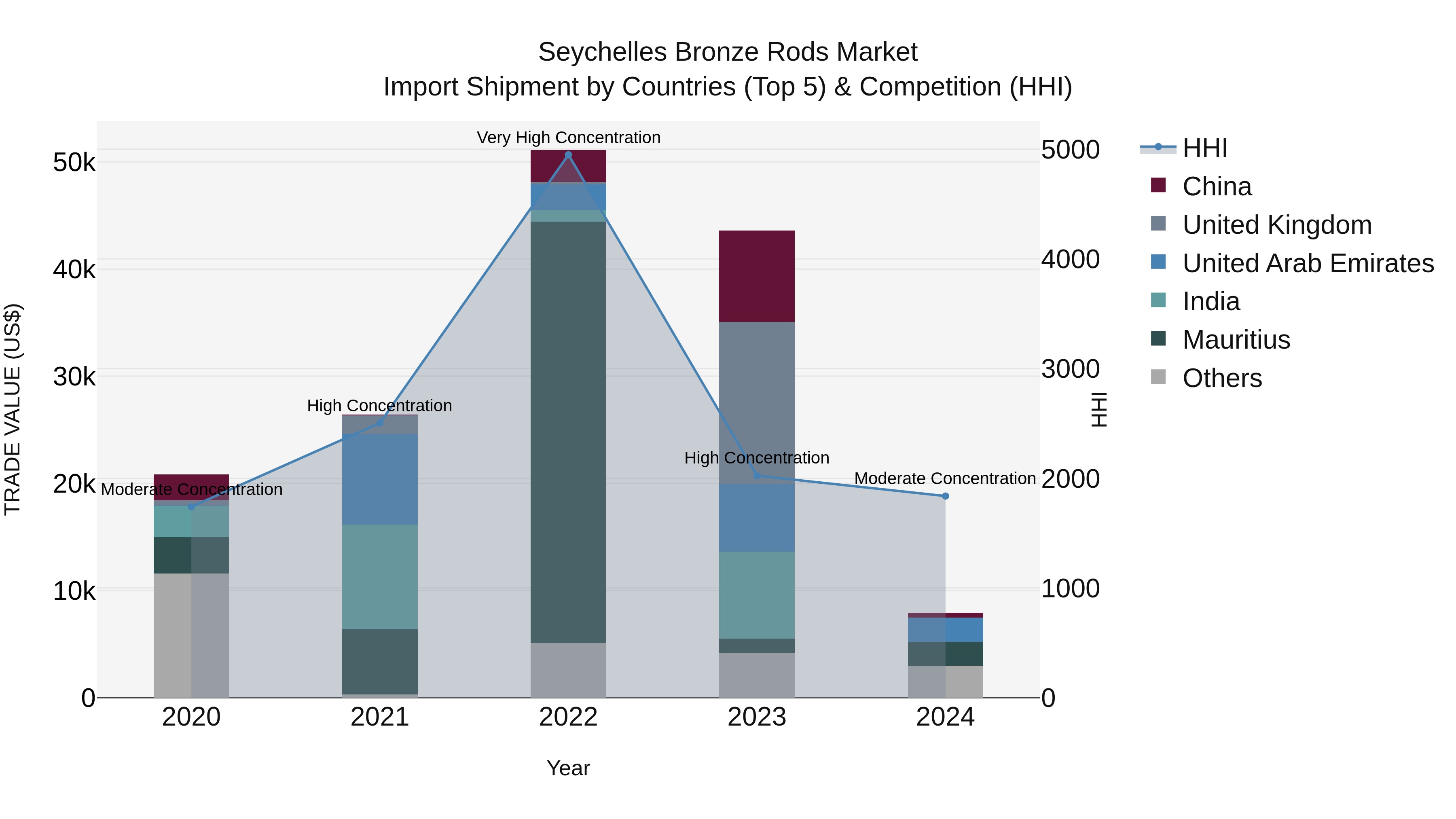 Seychelles Bronze Rods Market: Top 5 Importing Countries and Market Competition (HHI) Analysis