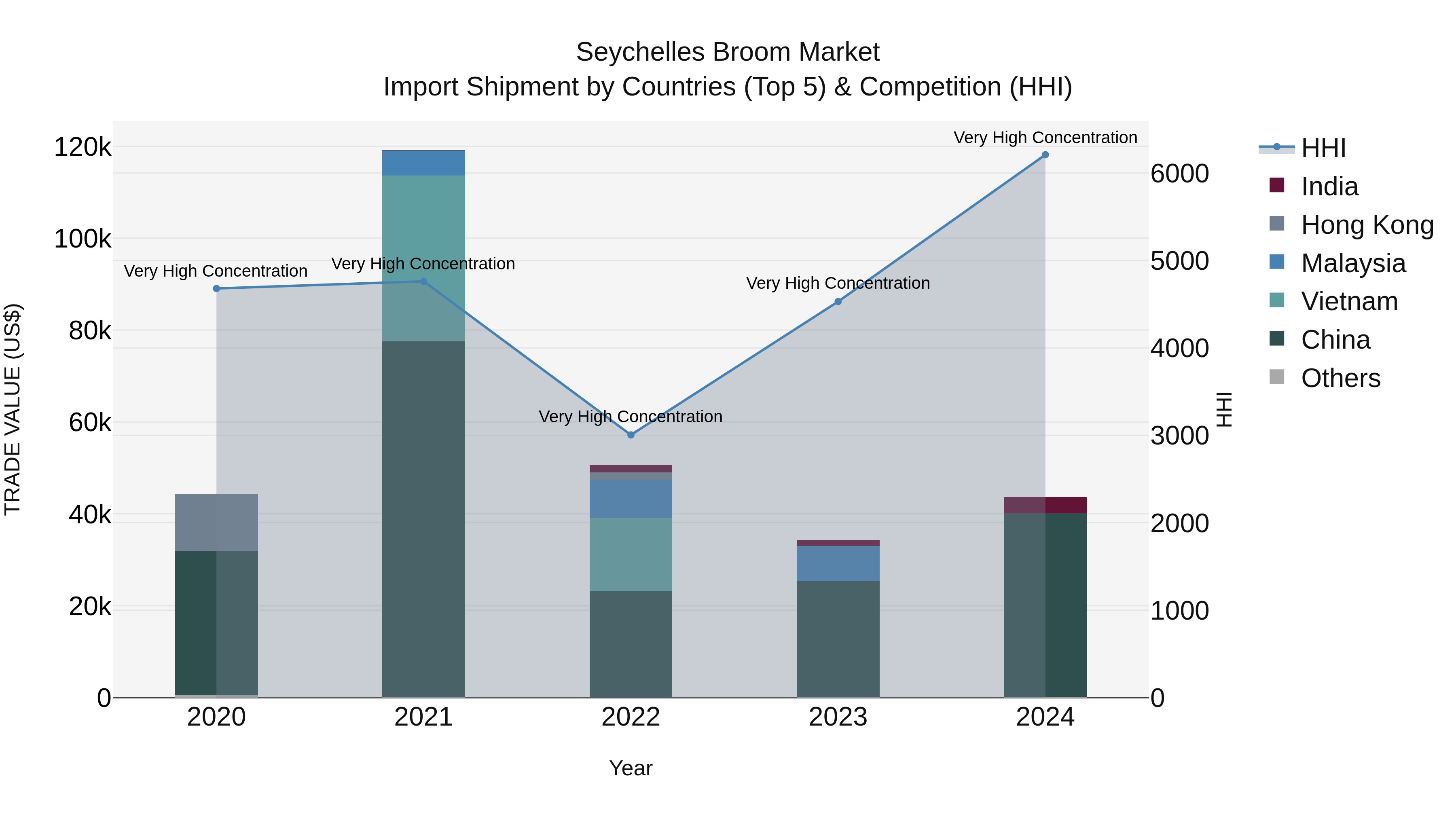Seychelles Broom Market: Top 5 Importing Countries and Market Competition (HHI) Analysis