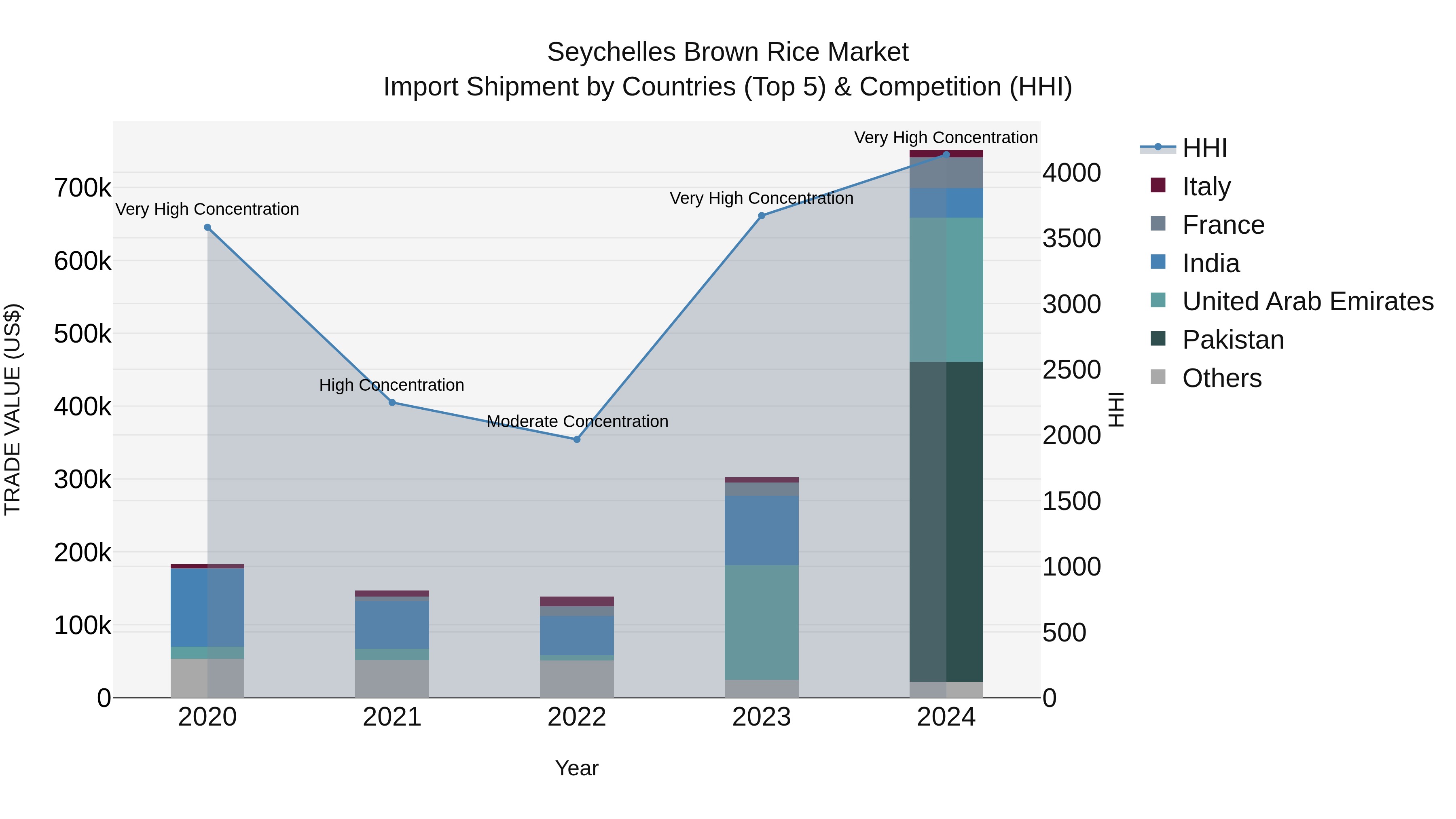 Seychelles Brown Rice Market: Top 5 Importing Countries and Market Competition (HHI) Analysis