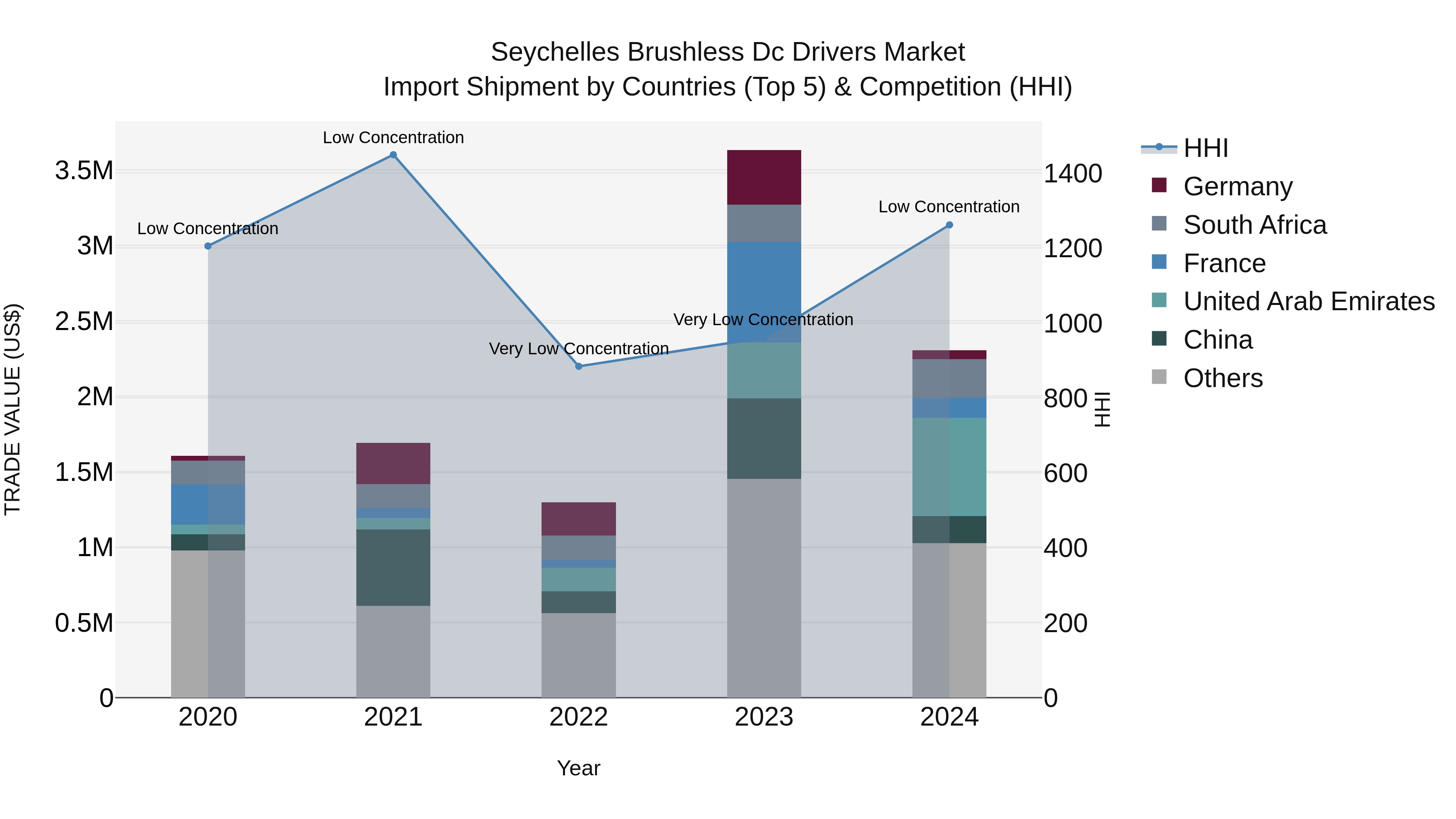 Seychelles Brushless Dc Drivers Market: Top 5 Importing Countries and Market Competition (HHI) Analysis