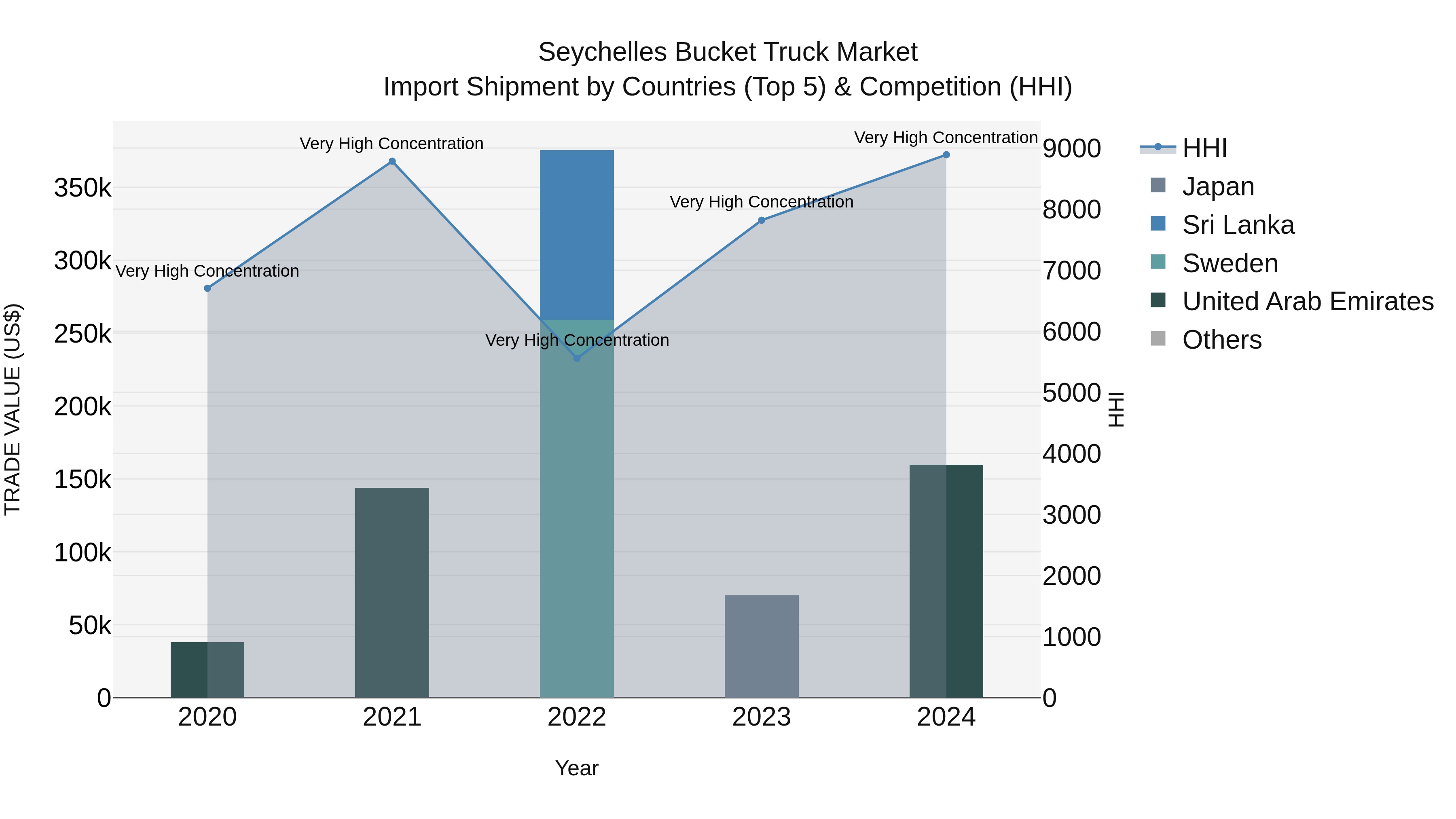 Seychelles Bucket Truck Market: Top 5 Importing Countries and Market Competition (HHI) Analysis