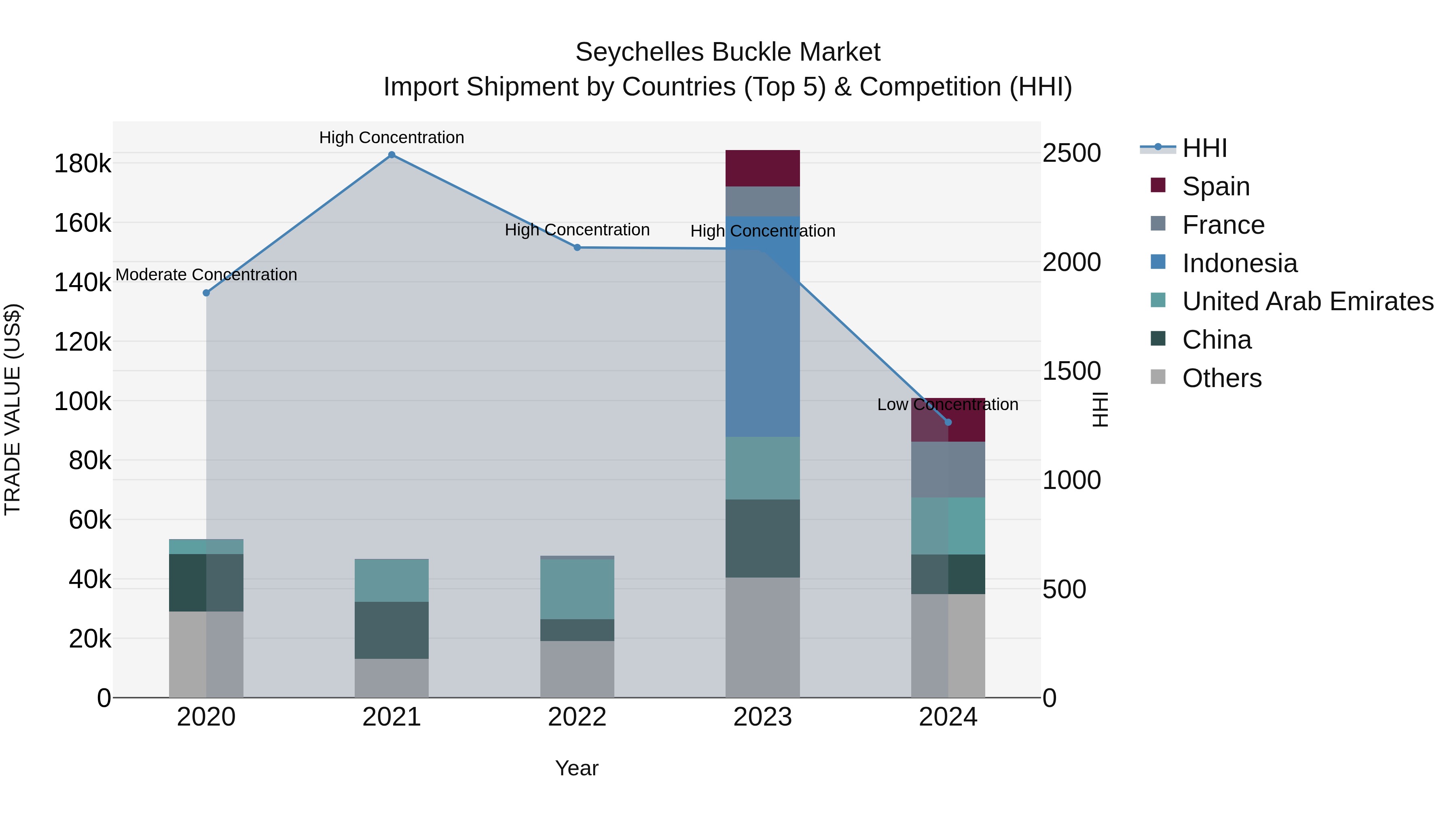 Seychelles Buckle Market: Top 5 Importing Countries and Market Competition (HHI) Analysis