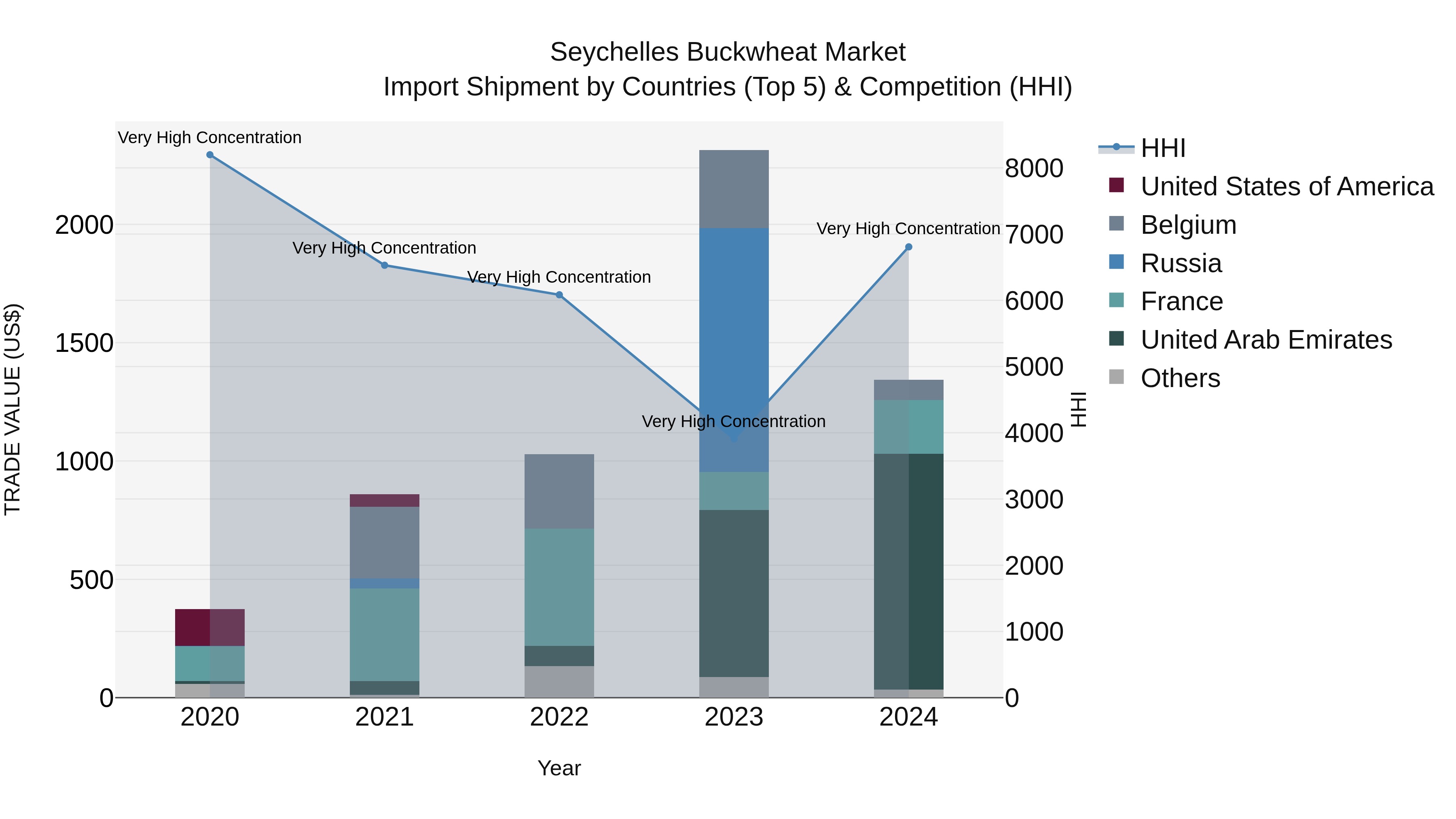 Seychelles Buckwheat Market: Top 5 Importing Countries and Market Competition (HHI) Analysis