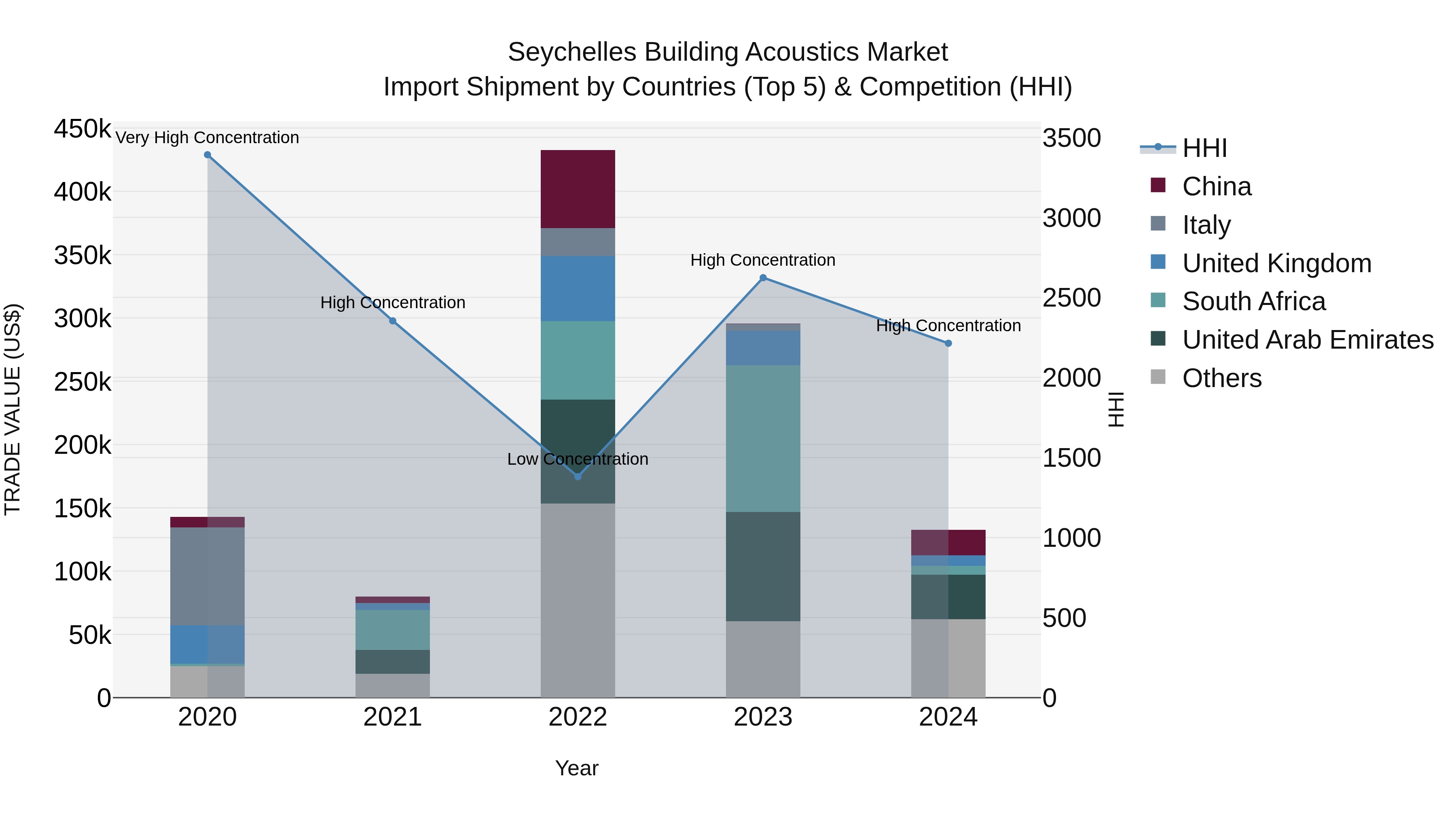 Seychelles Building Acoustics Market: Top 5 Importing Countries and Market Competition (HHI) Analysis
