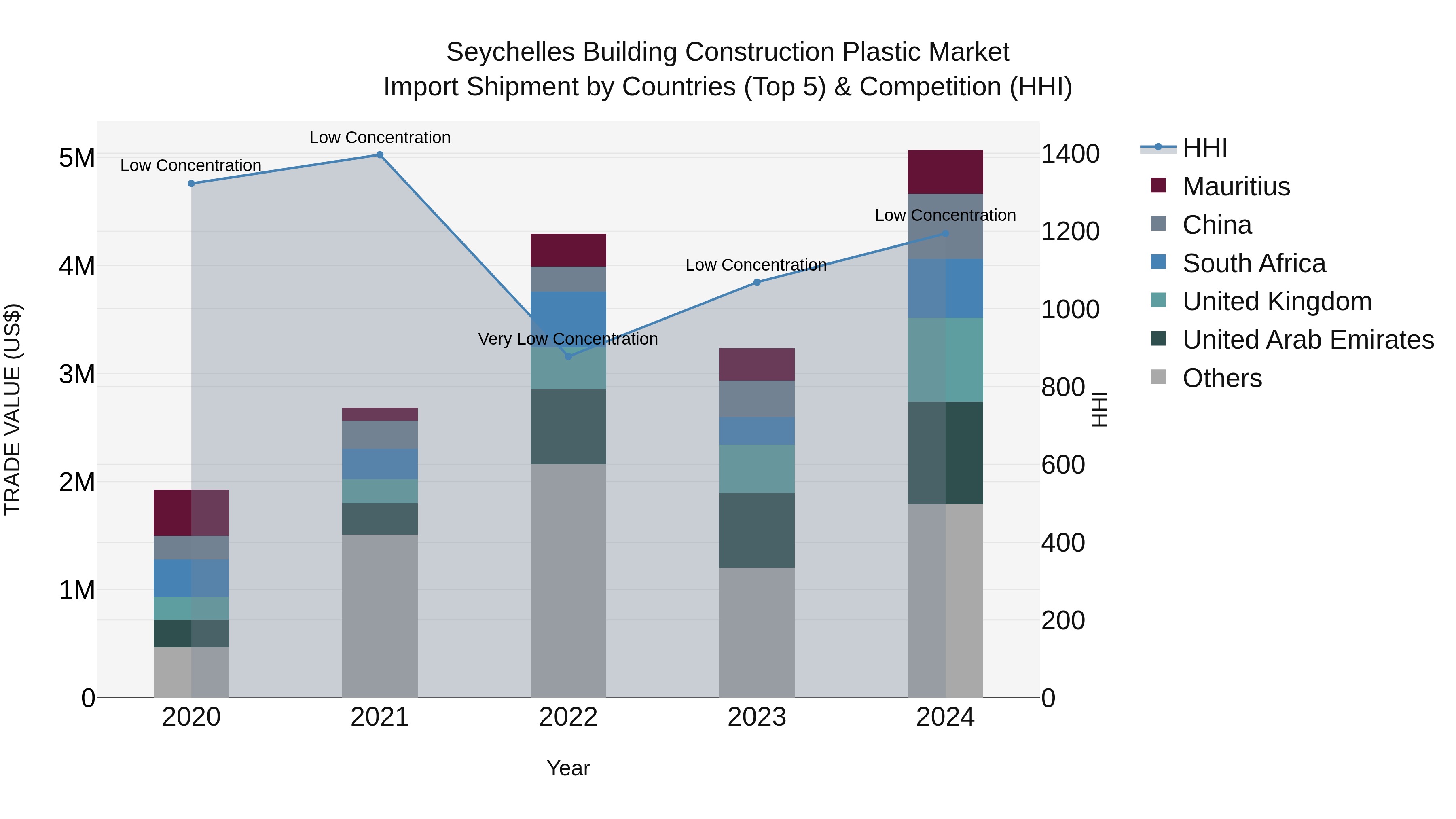 Seychelles Building Construction Plastic Market: Top 5 Importing Countries and Market Competition (HHI) Analysis
