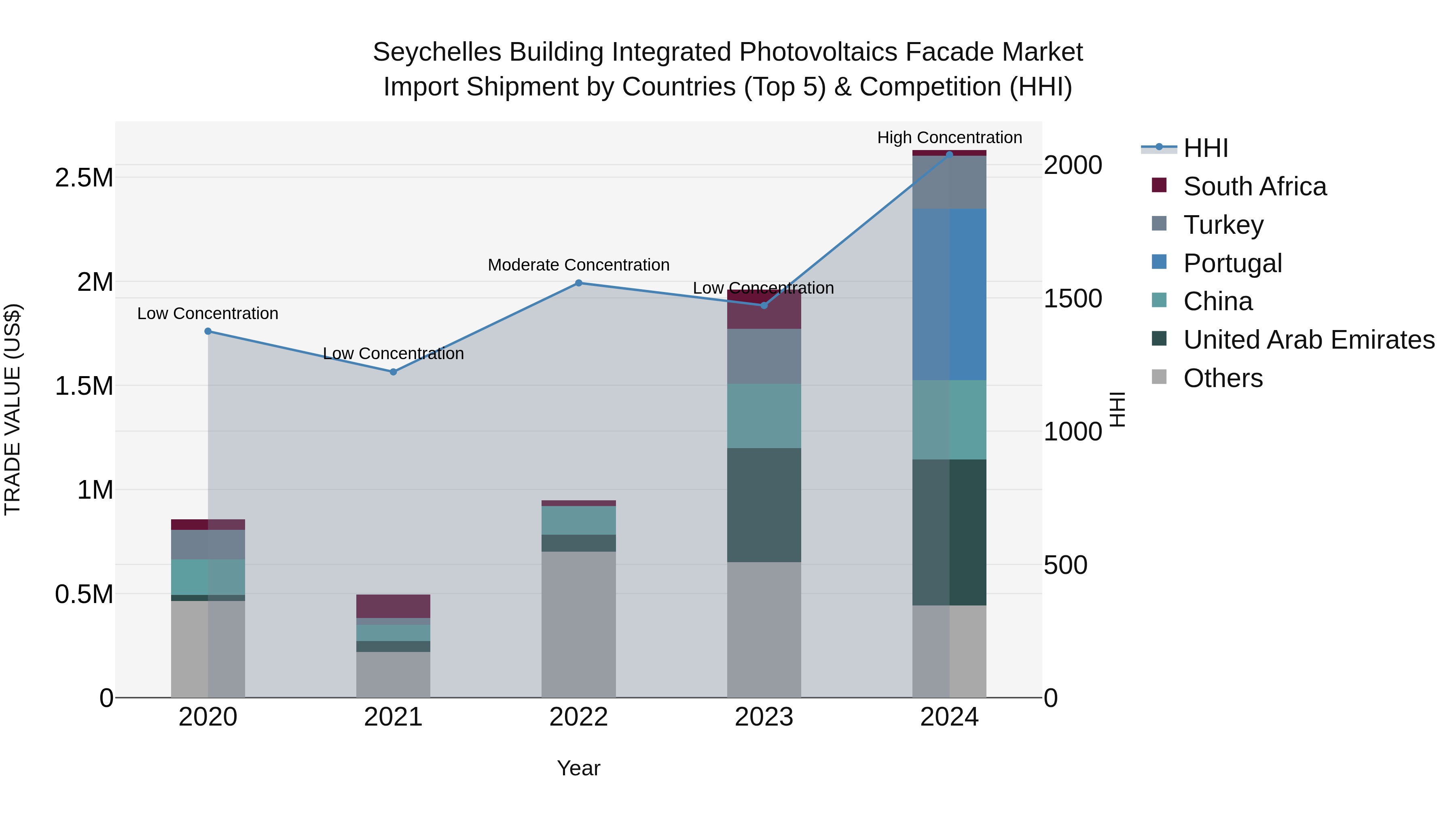 Seychelles Building Integrated Photovoltaics Facade Market: Top 5 Importing Countries and Market Competition (HHI) Analysis