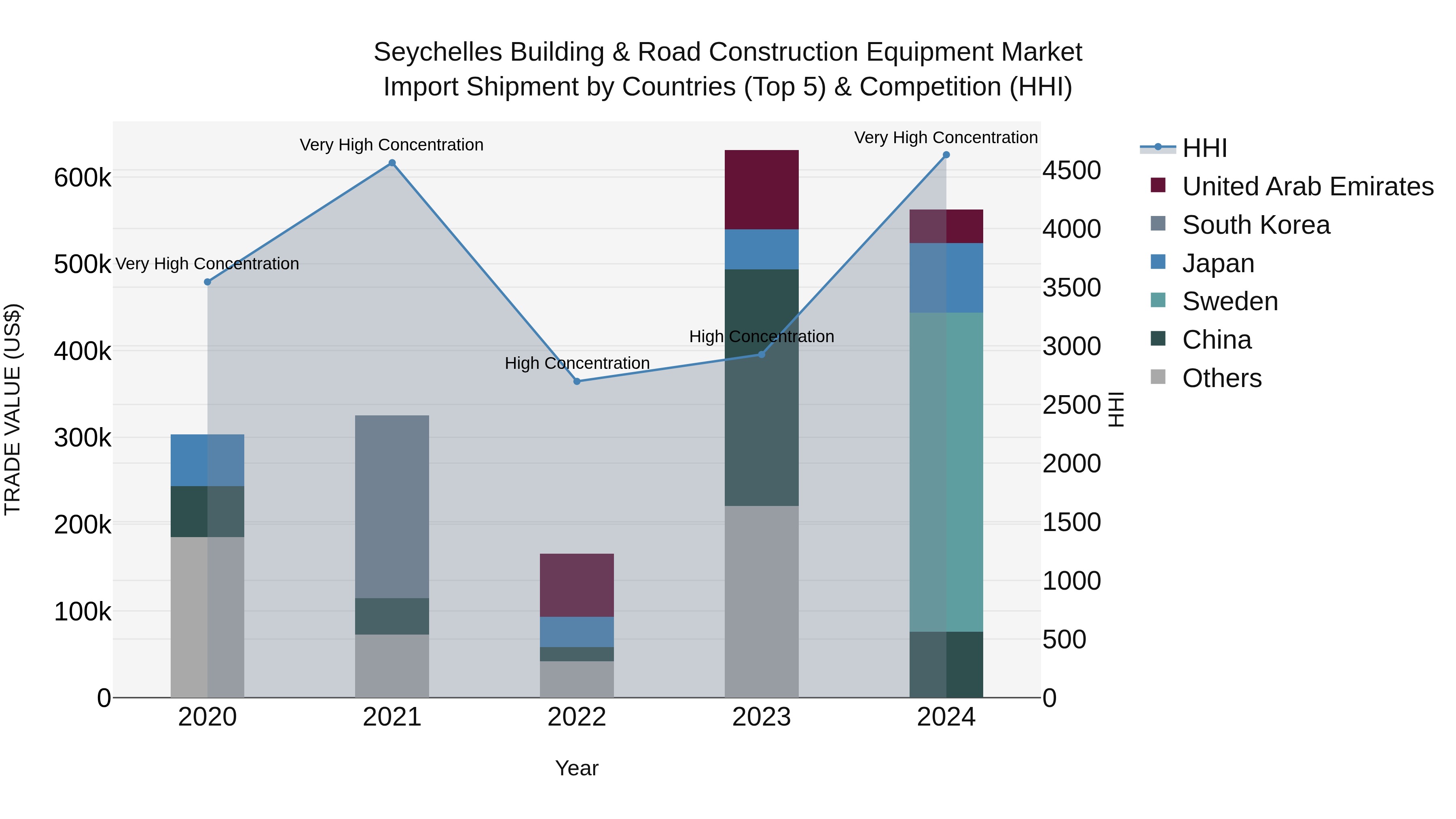 Seychelles Building & Road Construction Equipment Market: Top 5 Importing Countries and Market Competition (HHI) Analysis