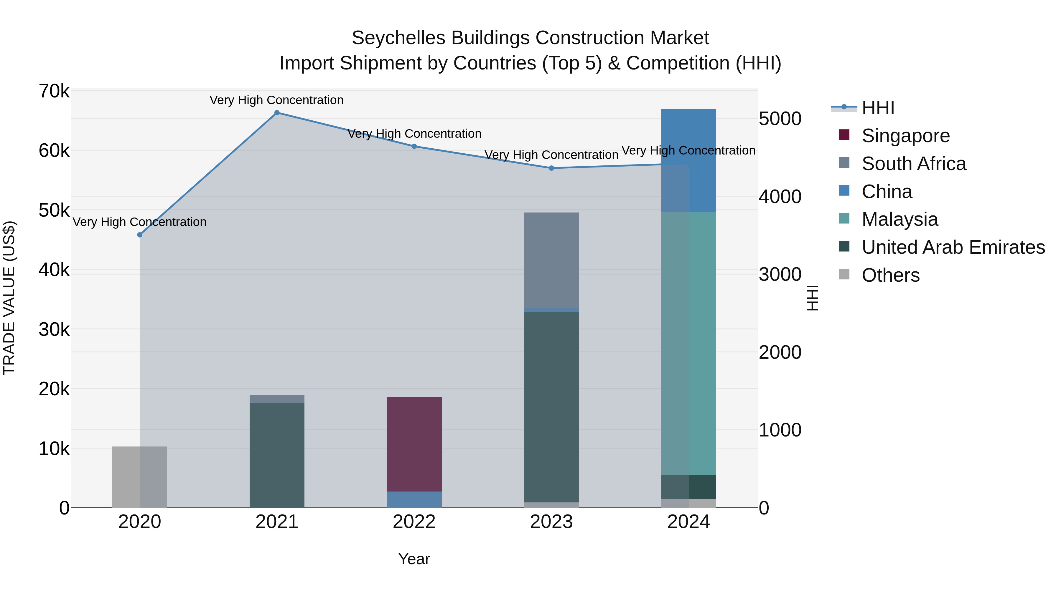 Seychelles Buildings Construction Market: Top 5 Importing Countries and Market Competition (HHI) Analysis