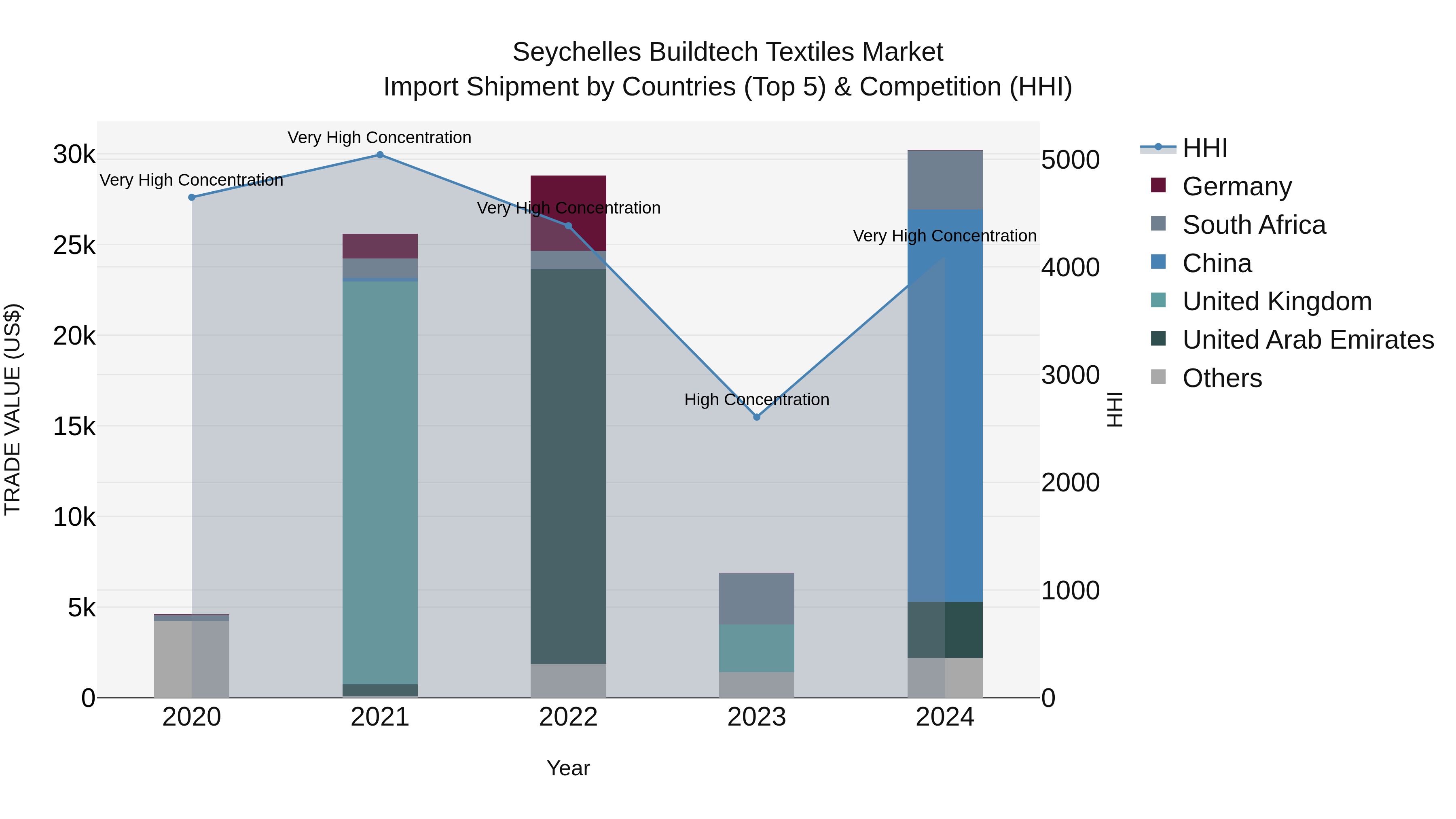Seychelles Buildtech Textiles Market: Top 5 Importing Countries and Market Competition (HHI) Analysis