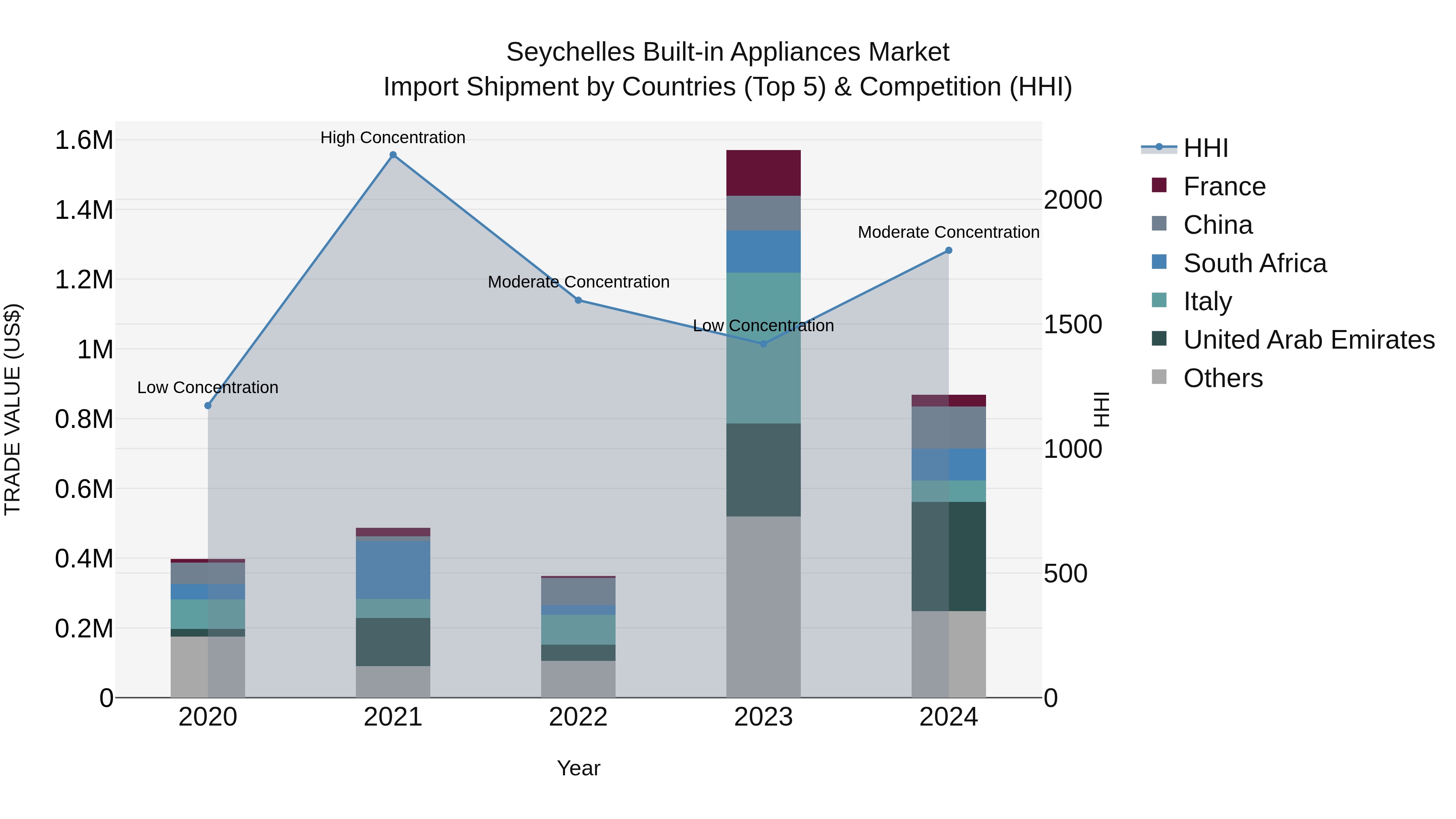 Seychelles Built-in Appliances Market: Top 5 Importing Countries and Market Competition (HHI) Analysis