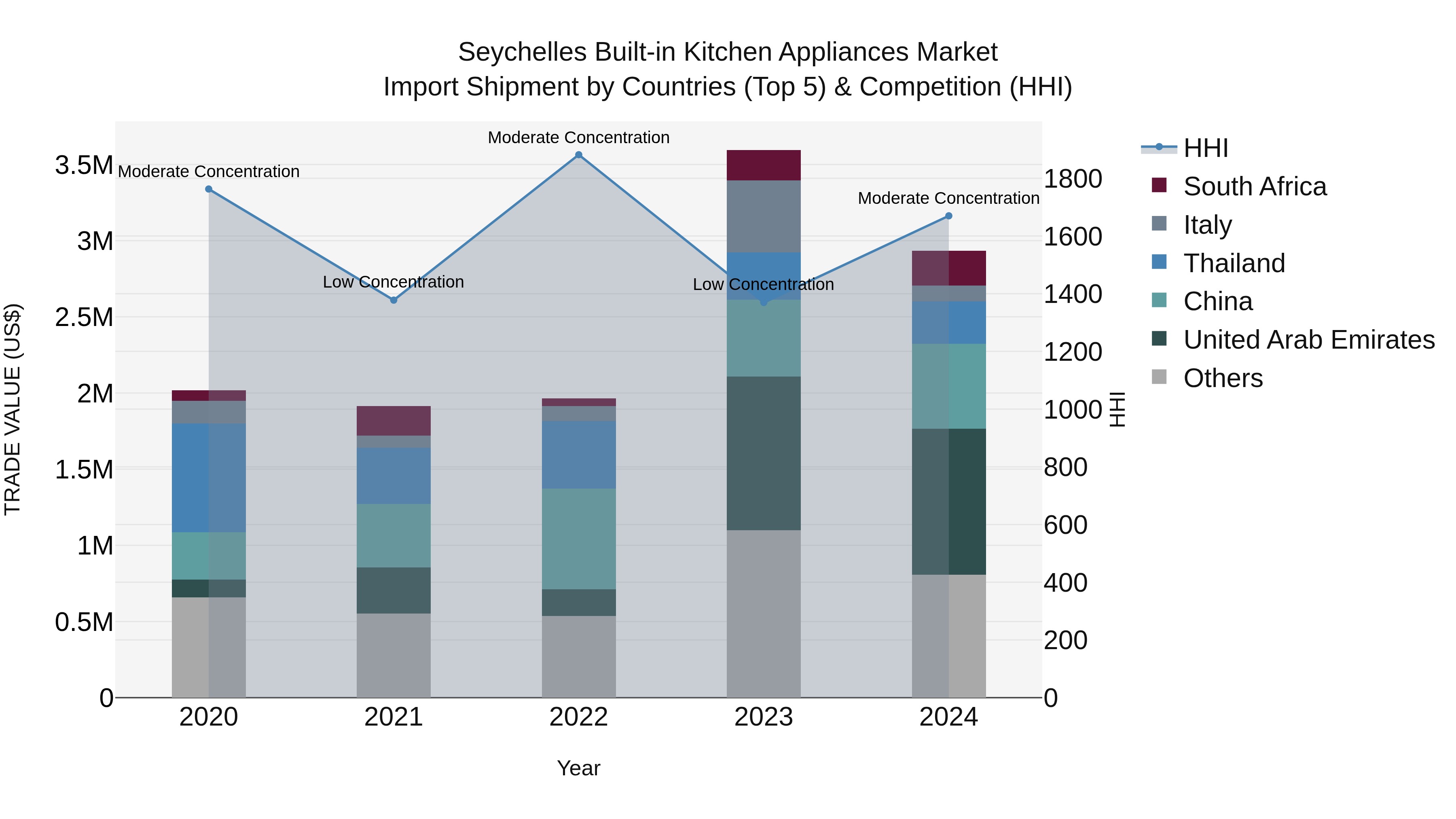 Seychelles Built-in Kitchen Appliances Market: Top 5 Importing Countries and Market Competition (HHI) Analysis