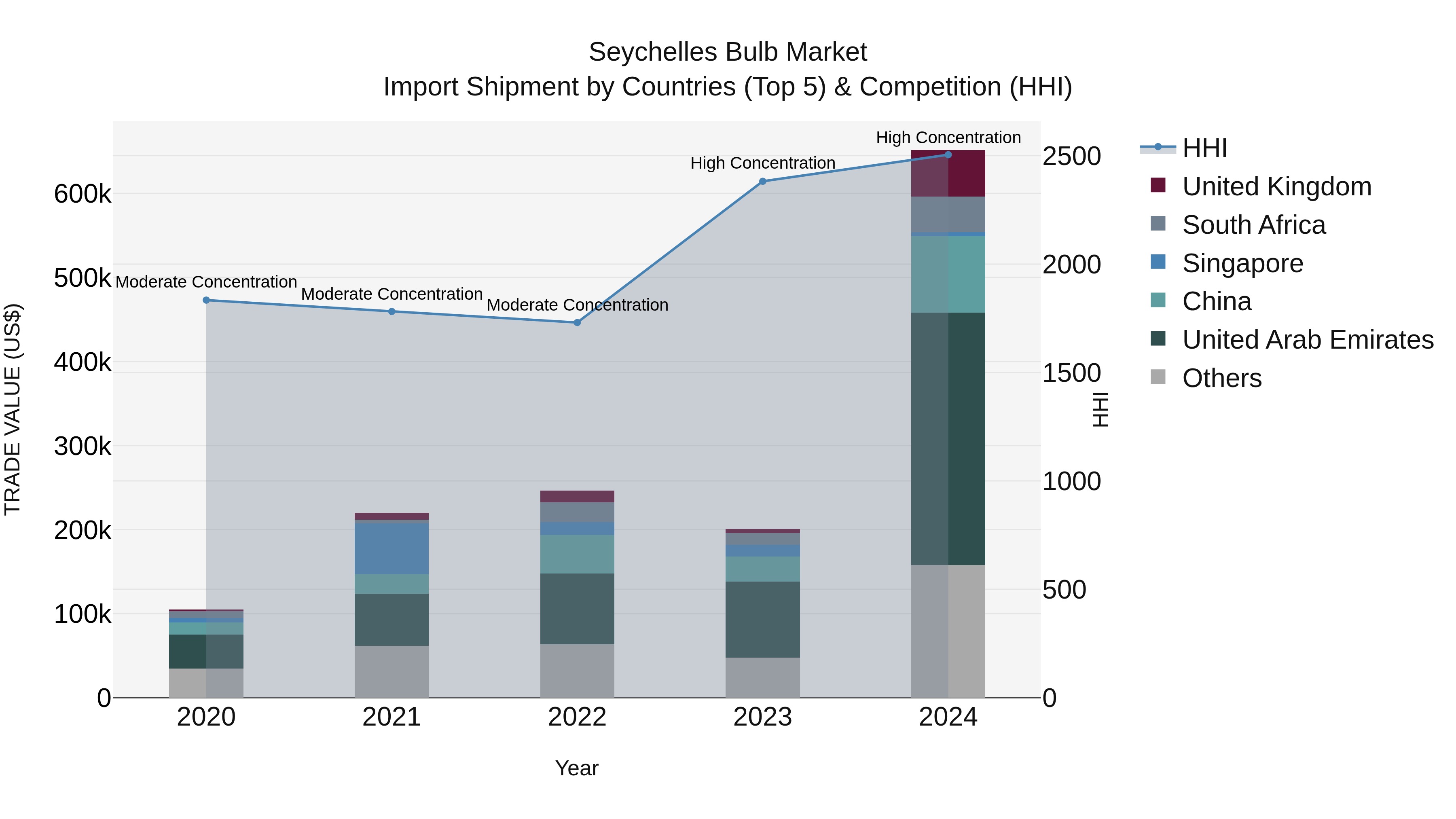 Seychelles Bulb Market: Top 5 Importing Countries and Market Competition (HHI) Analysis