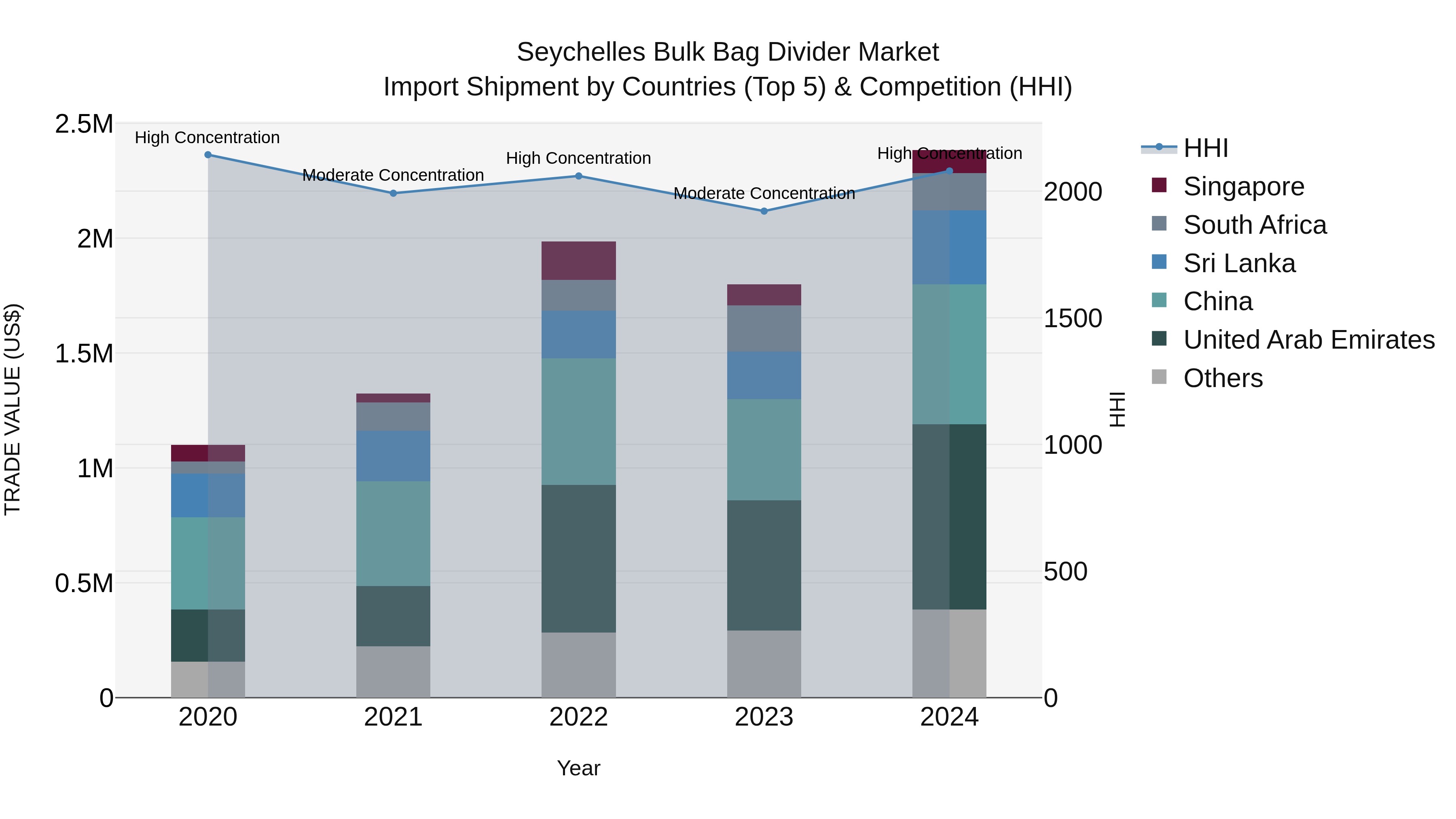Seychelles Bulk Bag Divider Market: Top 5 Importing Countries and Market Competition (HHI) Analysis