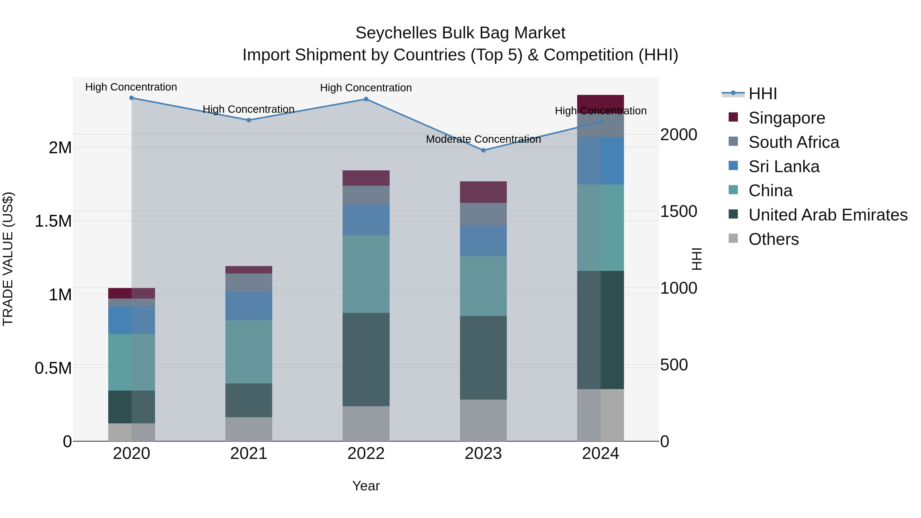 Seychelles Bulk Bag Market: Top 5 Importing Countries and Market Competition (HHI) Analysis