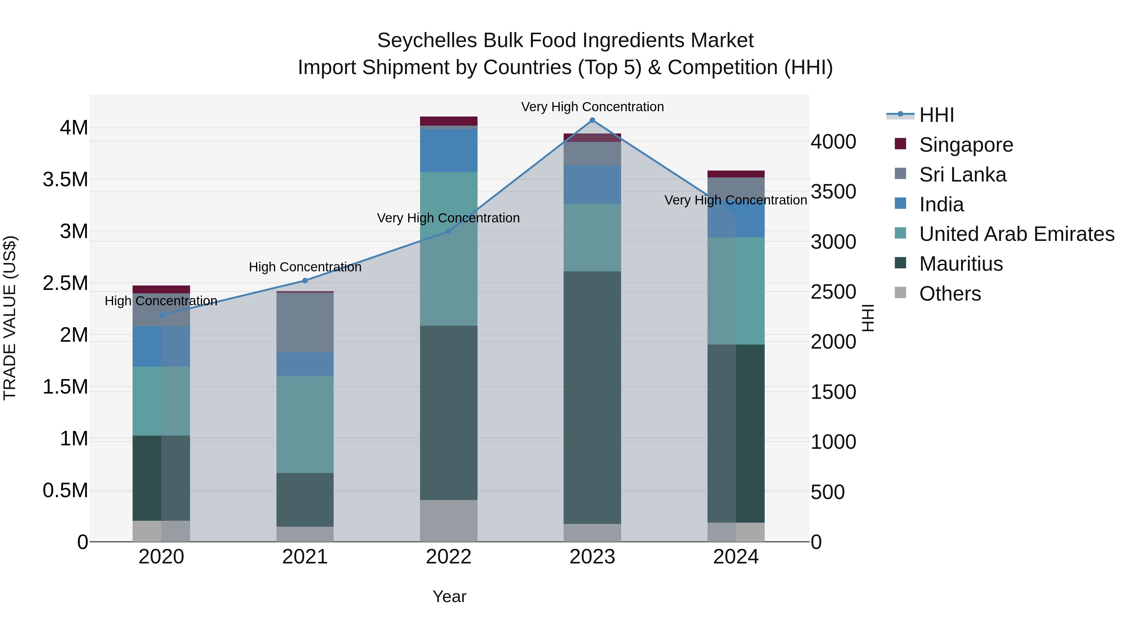 Seychelles Bulk Food Ingredients Market: Top 5 Importing Countries and Market Competition (HHI) Analysis